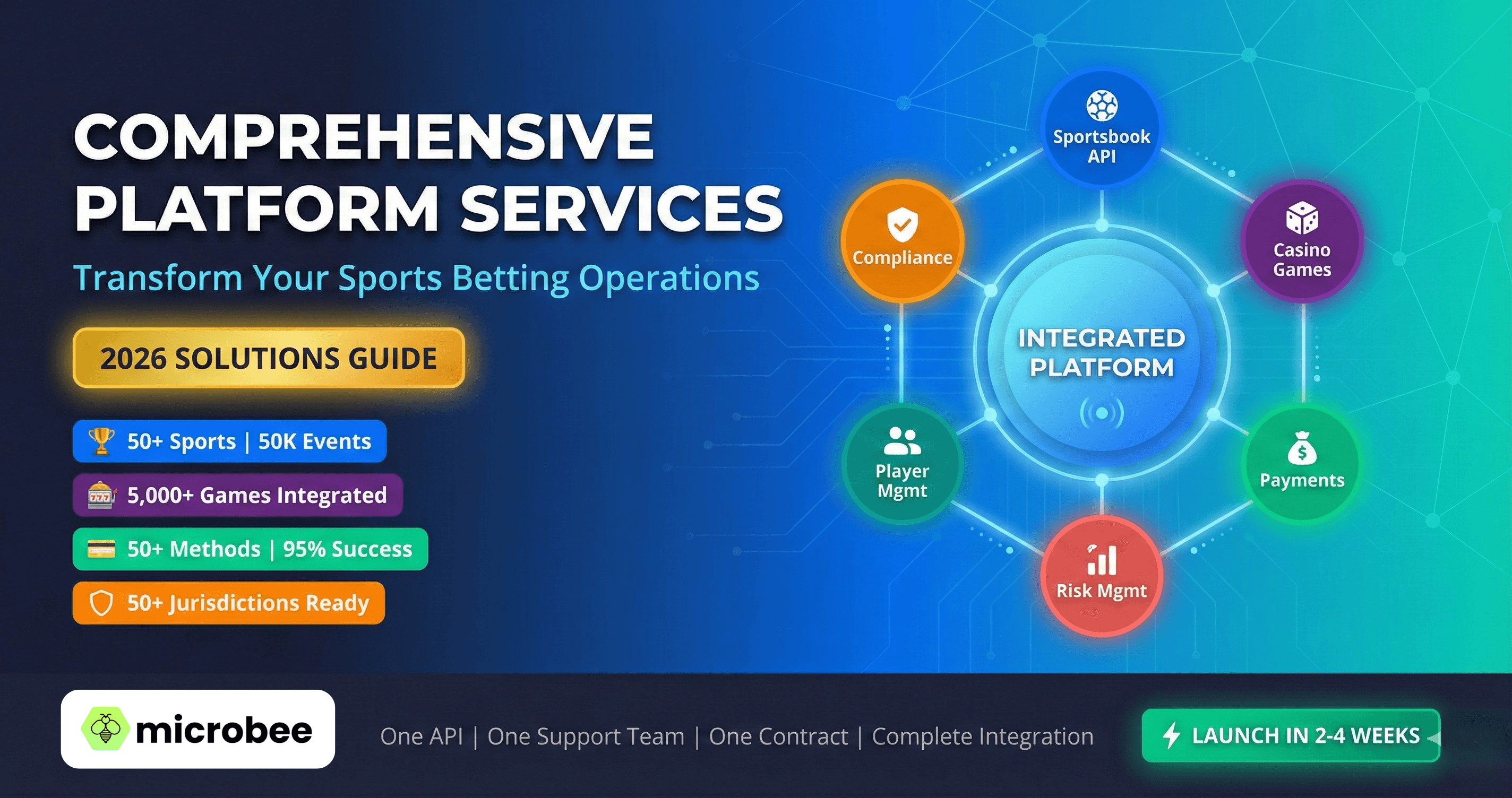 Comprehensive sports betting platform services visualization showing integrated ecosystem with sportsbook API (50+ sports), casino integration (5,000+ games), payment processing (50+ methods), risk management, player management, and compliance services connected through unified architecture
