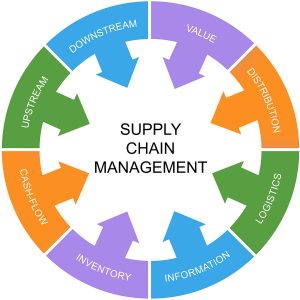 Supply Chain Management