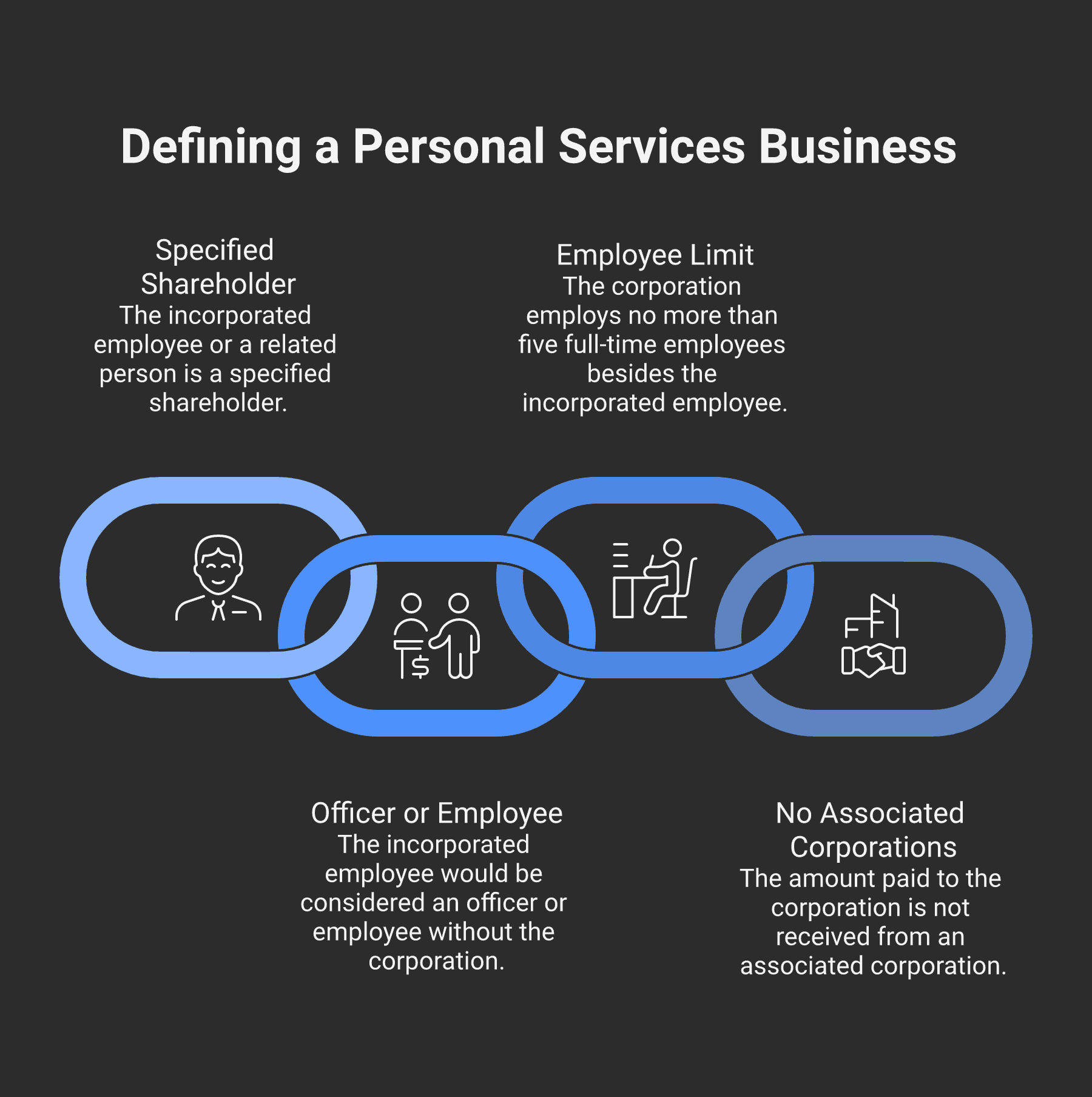 ITA 125(7) — the four conditions for Personal Services Business classification. Condition 1: an individual performing the services (the incorporated employee) is a specified shareholder. Condition 2: the incorporated employee would reasonably be regarded as an officer or employee of the payor if not for the corporation. Condition 3: the corporation does not employ throughout the year more than five full-time employees other than the incorporated employee. Condition 4: the amount paid to the corporation is not received from an associated corporation. For trades, the fight is almost always over Condition 2