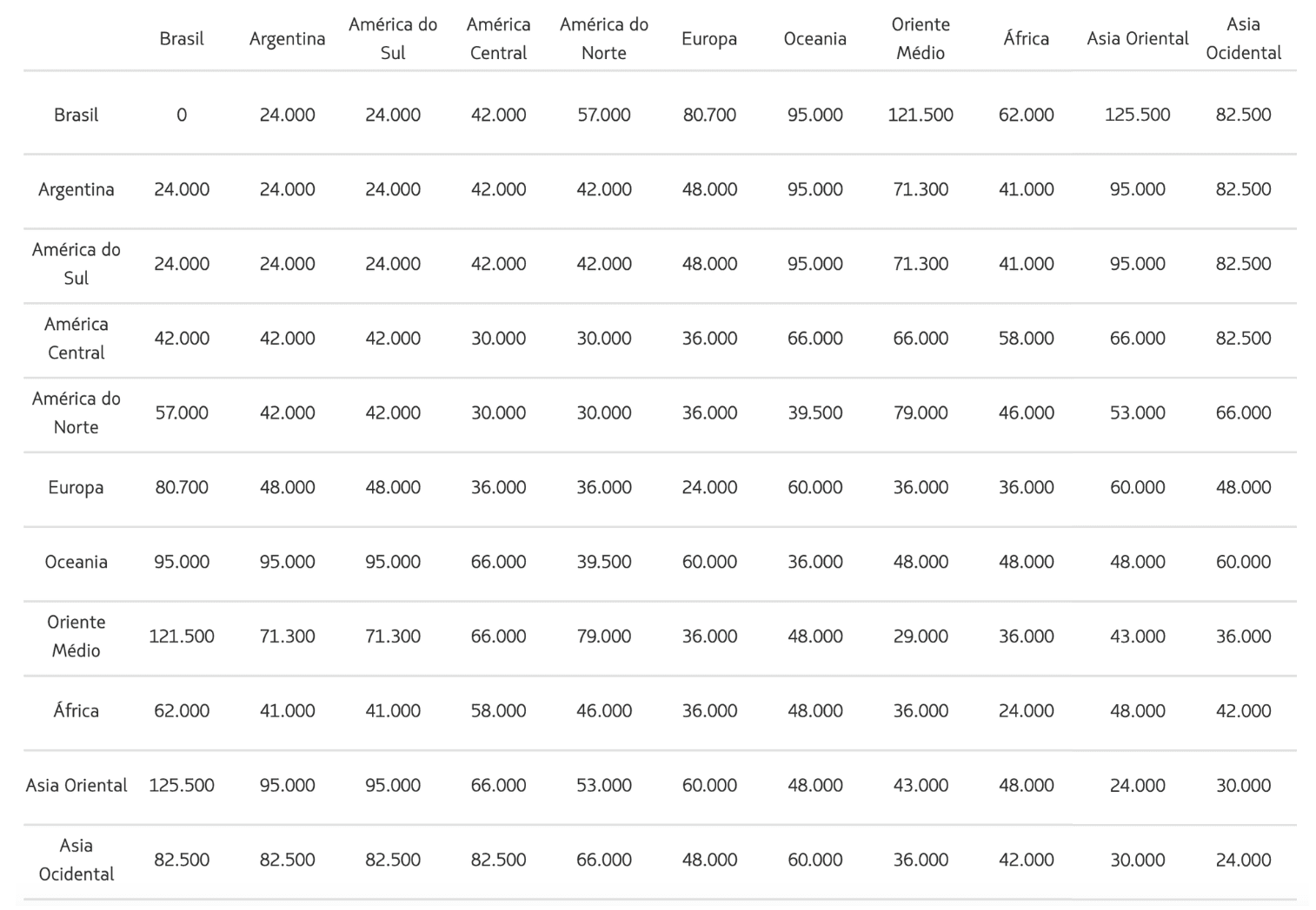 Tabela fixa da LATAM Pass em classe econômica mostrando a quantidade de milhas necessária para emitir passagens aéreas entre diferentes regiões em voos parceiros.