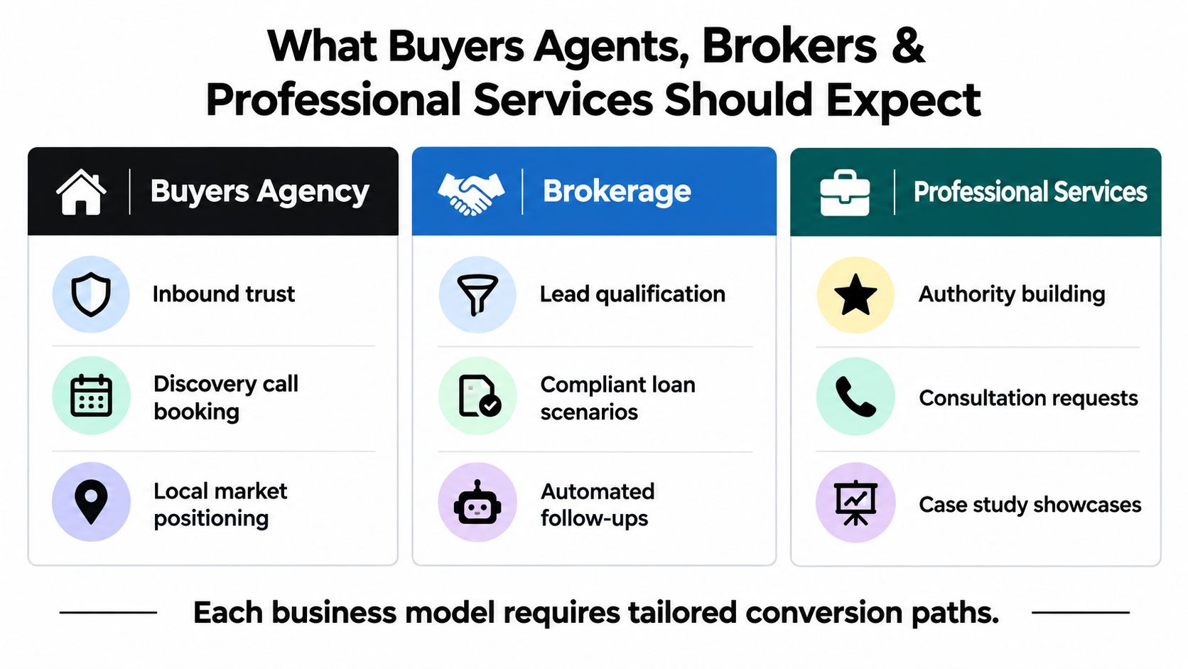 A chart comparing conversion path requirements for buyers agents, mortgage brokers, and professional service business models.