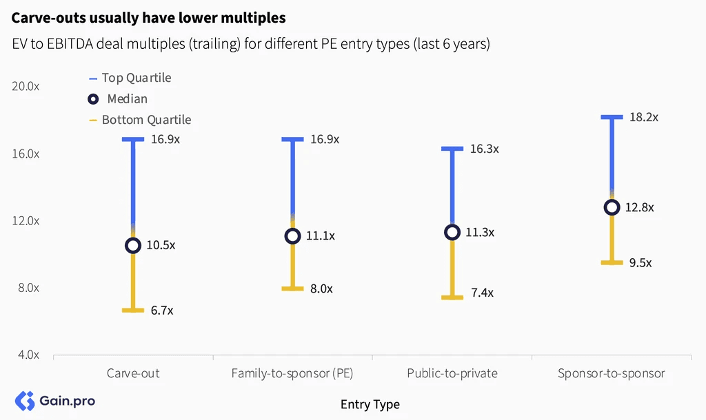 Two pie charts compare US investor dominance. Left chart: 85% US, 8% Europe, 4% Canada by EV managed. Right chart: 79% US, 11% Europe, 6% Canada by count.