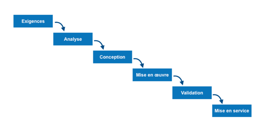 Diagramme modèle en cascade