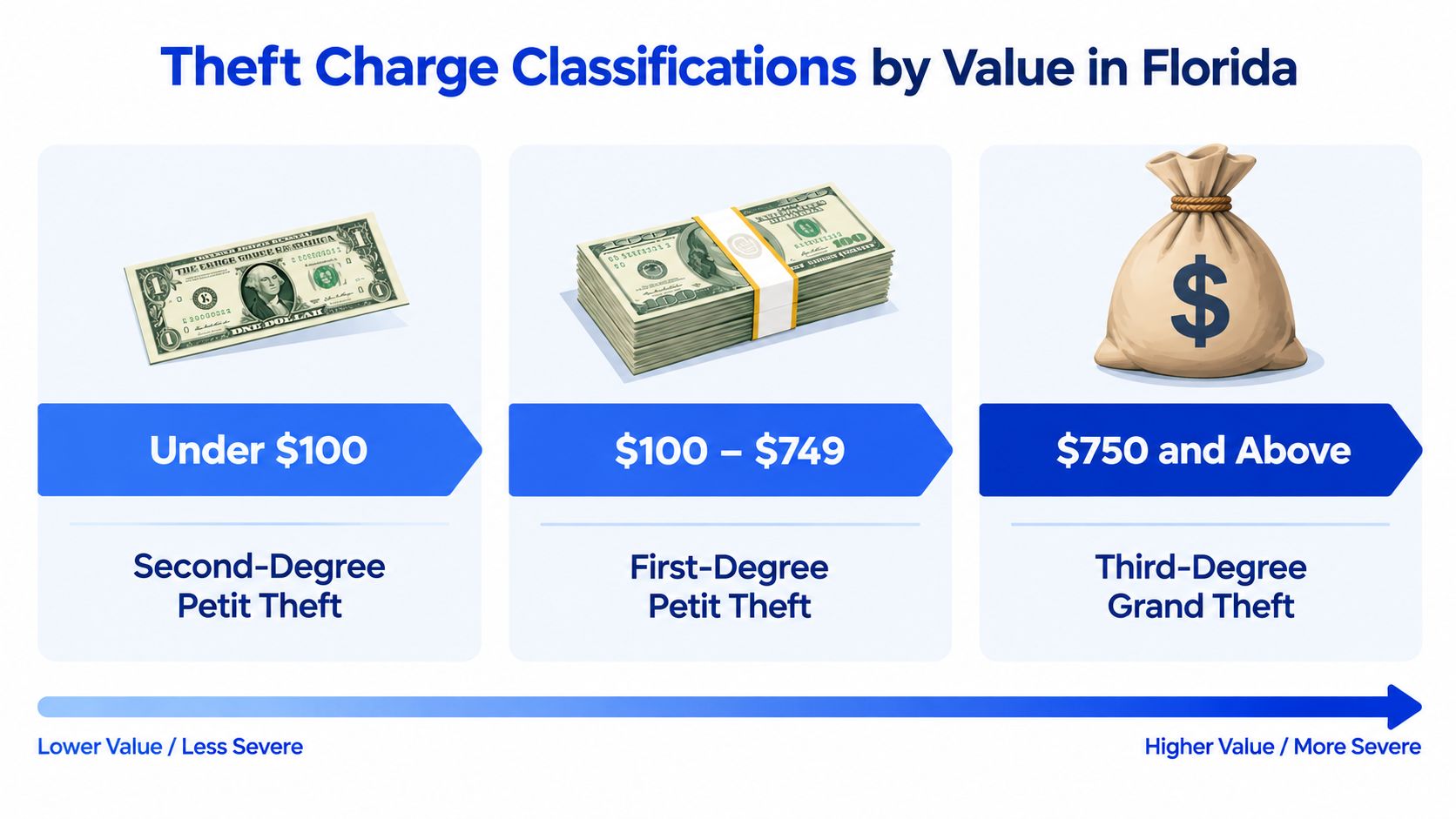 An infographic illustrating theft charge classifications in Florida categorized by stolen property value ranging from petty to grand theft.