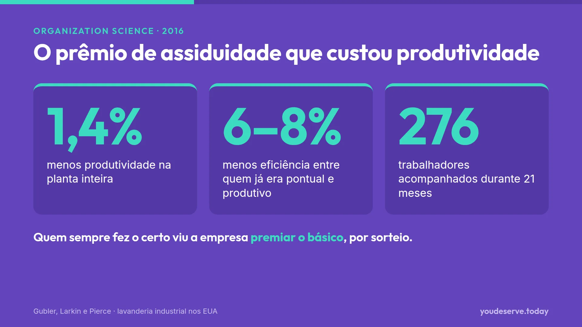 Três números do estudo de Gubler, Larkin e Pierce (2016): o prêmio de assiduidade reduziu em 1,4% a produtividade da planta e de 6% a 8% a eficiência de quem já era pontual, em 276 trabalhadores por 21 meses.