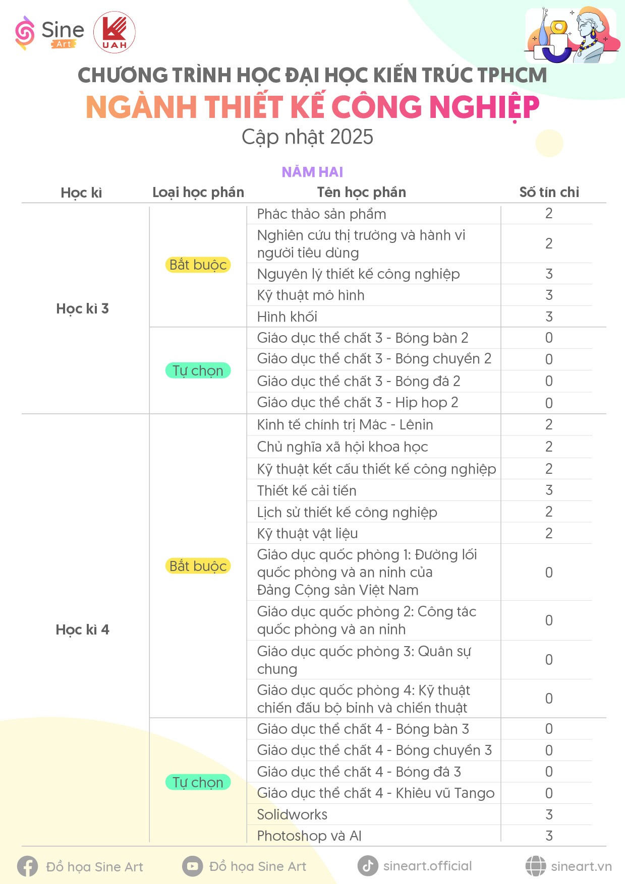 Chương trình học ngành Thiết kế Công nghiệp Trường Đại học Kiến trúc TP.HCM (UAH) - Cập nhật năm 2025
