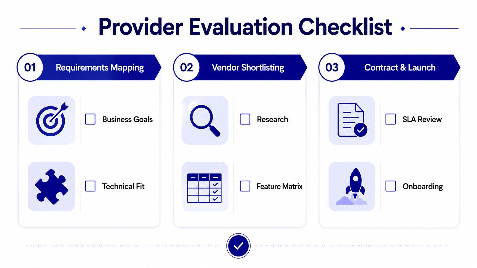 A professional infographic titled Provider Evaluation Checklist outlining three steps: Requirements Mapping, Vendor Shortlisting, and Contract and Launch.