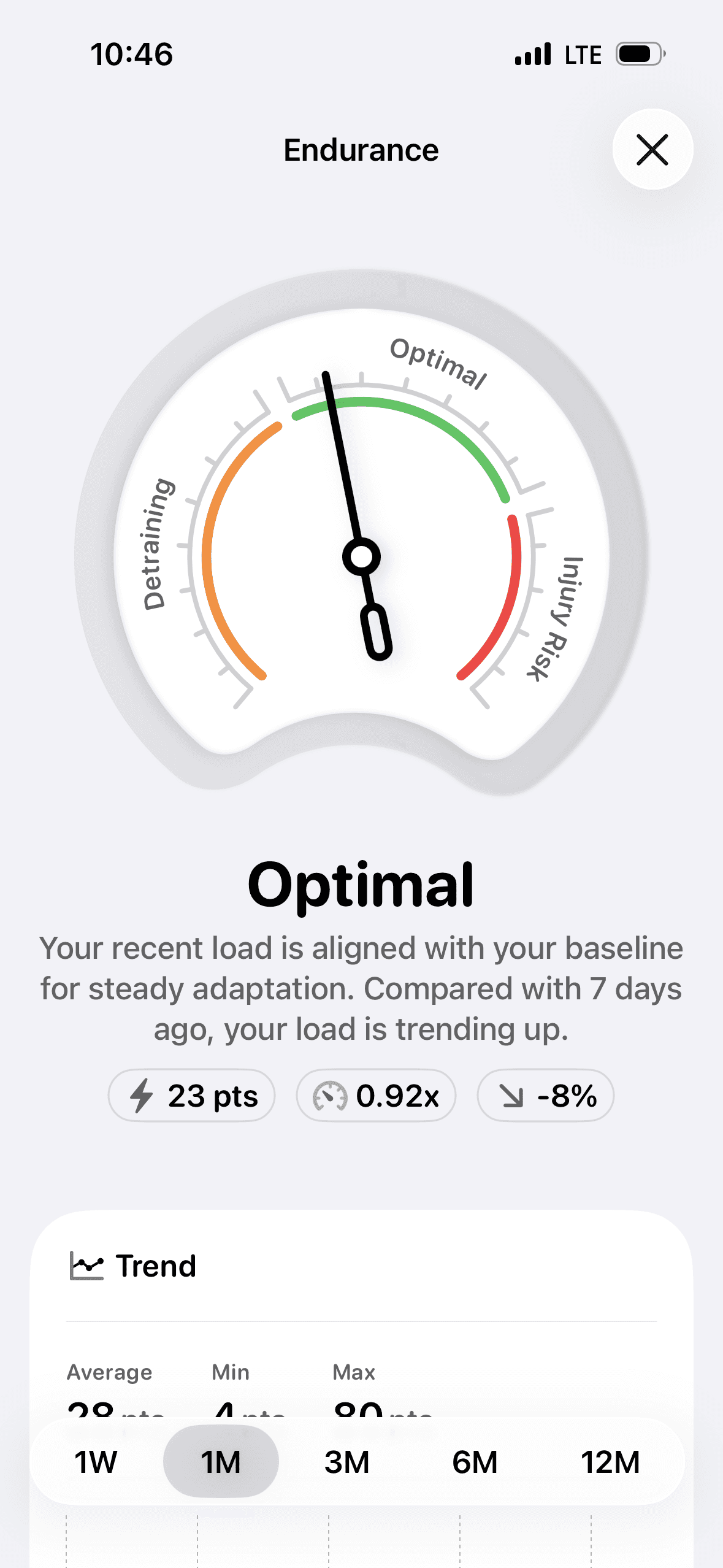 Screenshot showing the afternoon dip