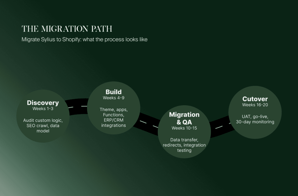 Migrationspfad von Sylius zu Shopify in vier Phasen: Discovery, Build, Migration und QA sowie Go-live