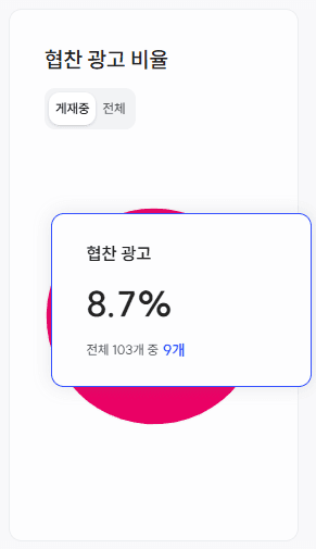 스니핏 분석 대시보드 파이차트 – 협찬 광고(PA) 영역에 마우스 호버 시 전체 대비 비율과 광고 개수가 표시되는 화면