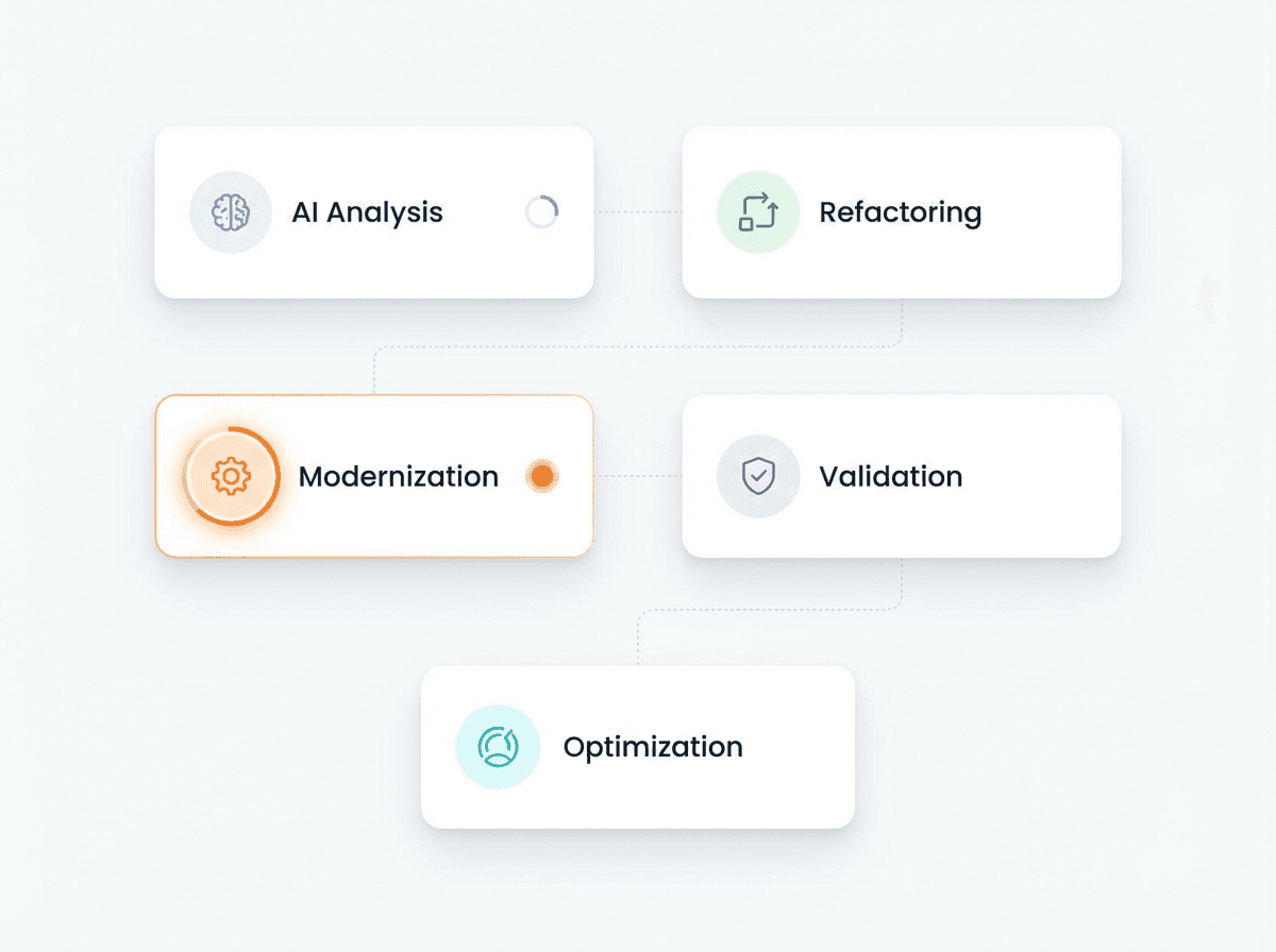 Five-step frontend modernization process illustrating AI analysis, refactoring, modernization, validation, and optimization with a structured, low-risk workflow.