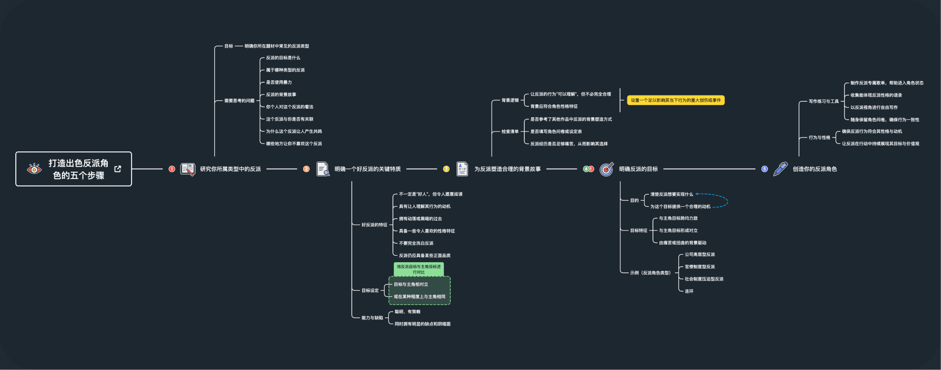 Xmind timeline with horizontal layout for presenting chronological information and events.