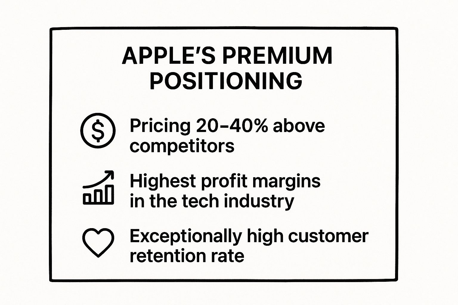 Infographic showing key data about Apple - Premium Quality and Innovation Positioning