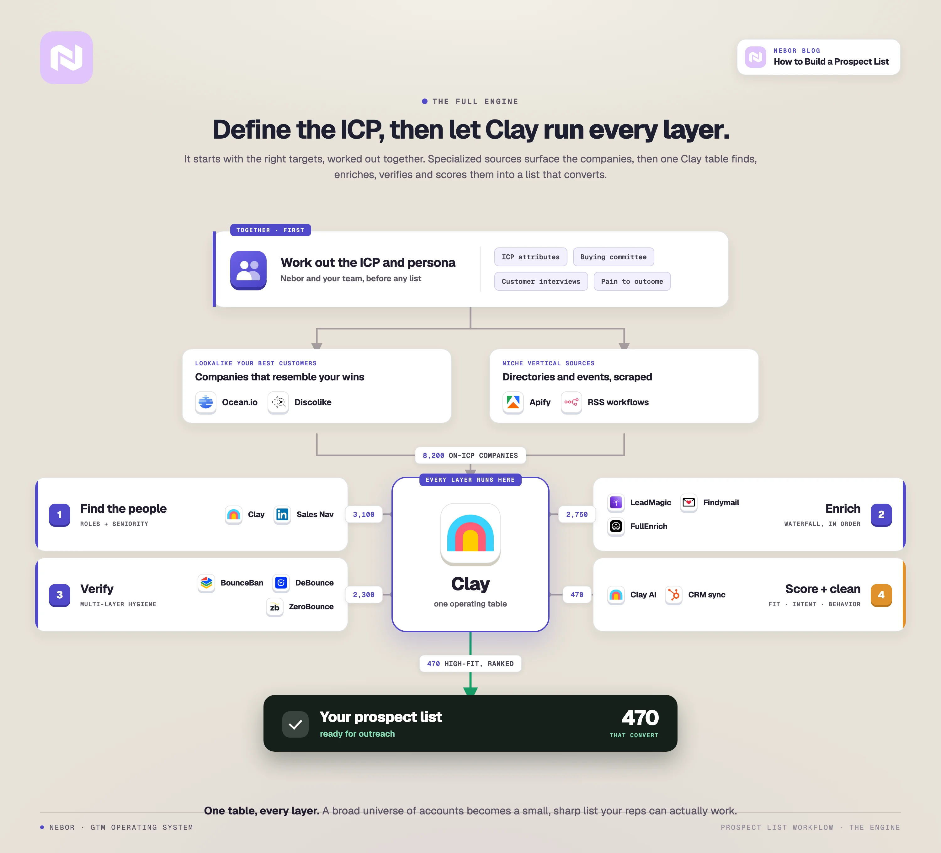 The full prospect-list engine: define the ICP together, source companies, then run find, enrich, verify and score as layers branching off one central Clay table into a list that converts.