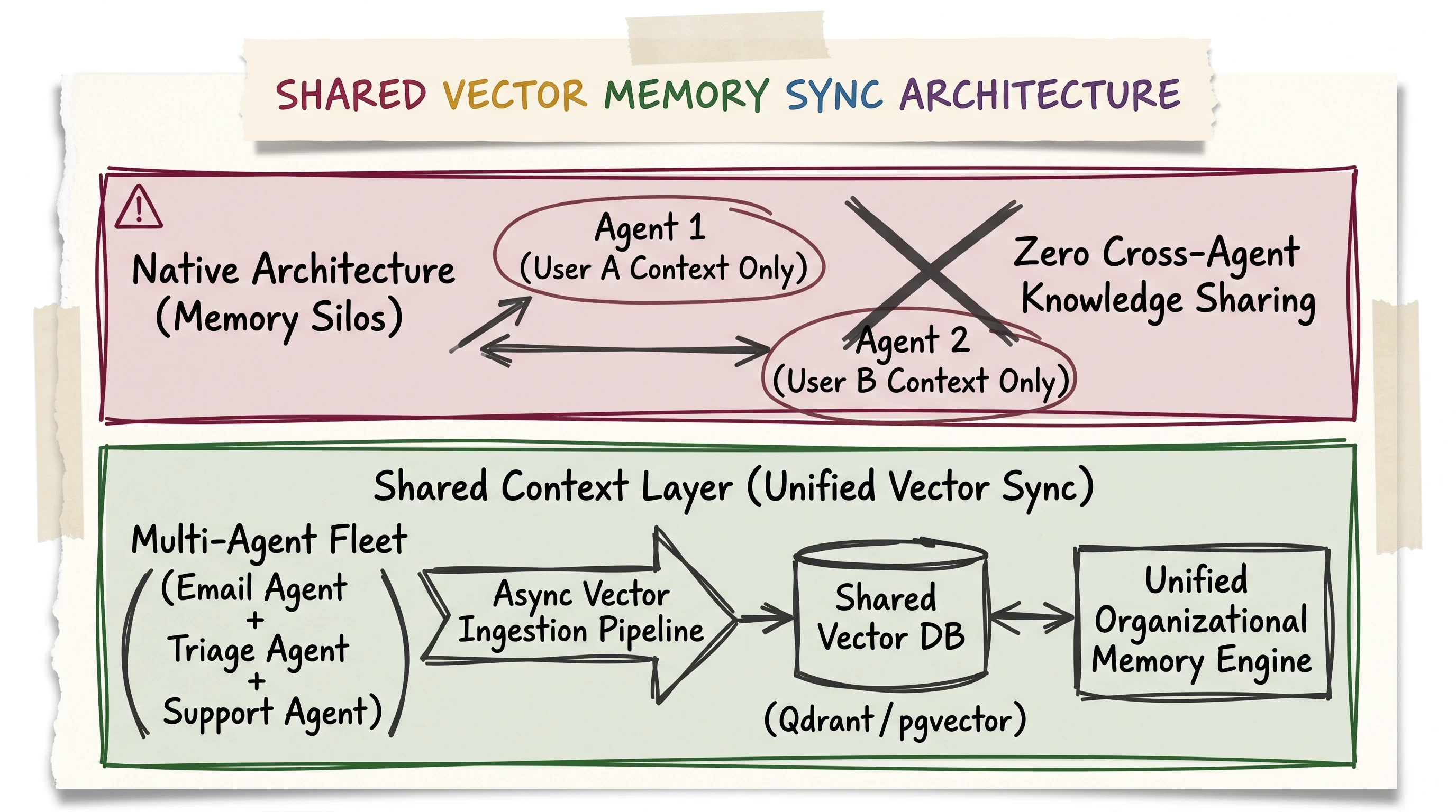 Scrapbook diagram illustrating the shared vector memory sync pipeline overcoming native agent silos