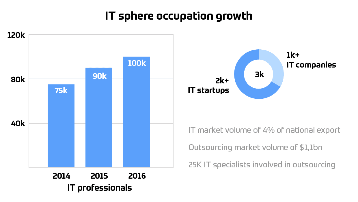 custom website development services on ruby on rails