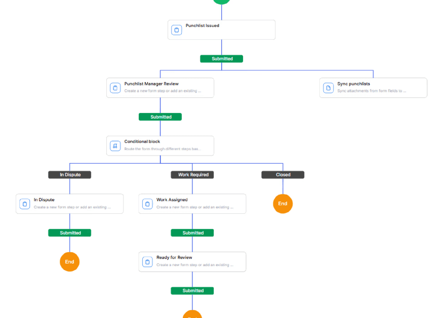 A flowchart illustrating a decision-making process with various branches and color-coded elements.