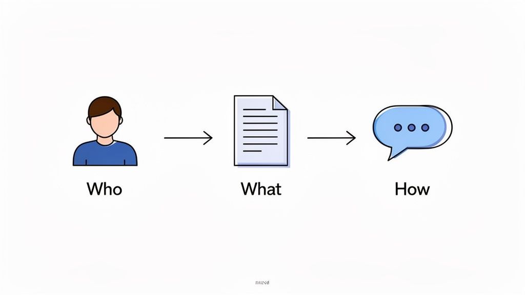 Diagram illustrating a process flow from 'Who' (person icon) to 'What' (document icon) to 'How' (speech bubble icon).