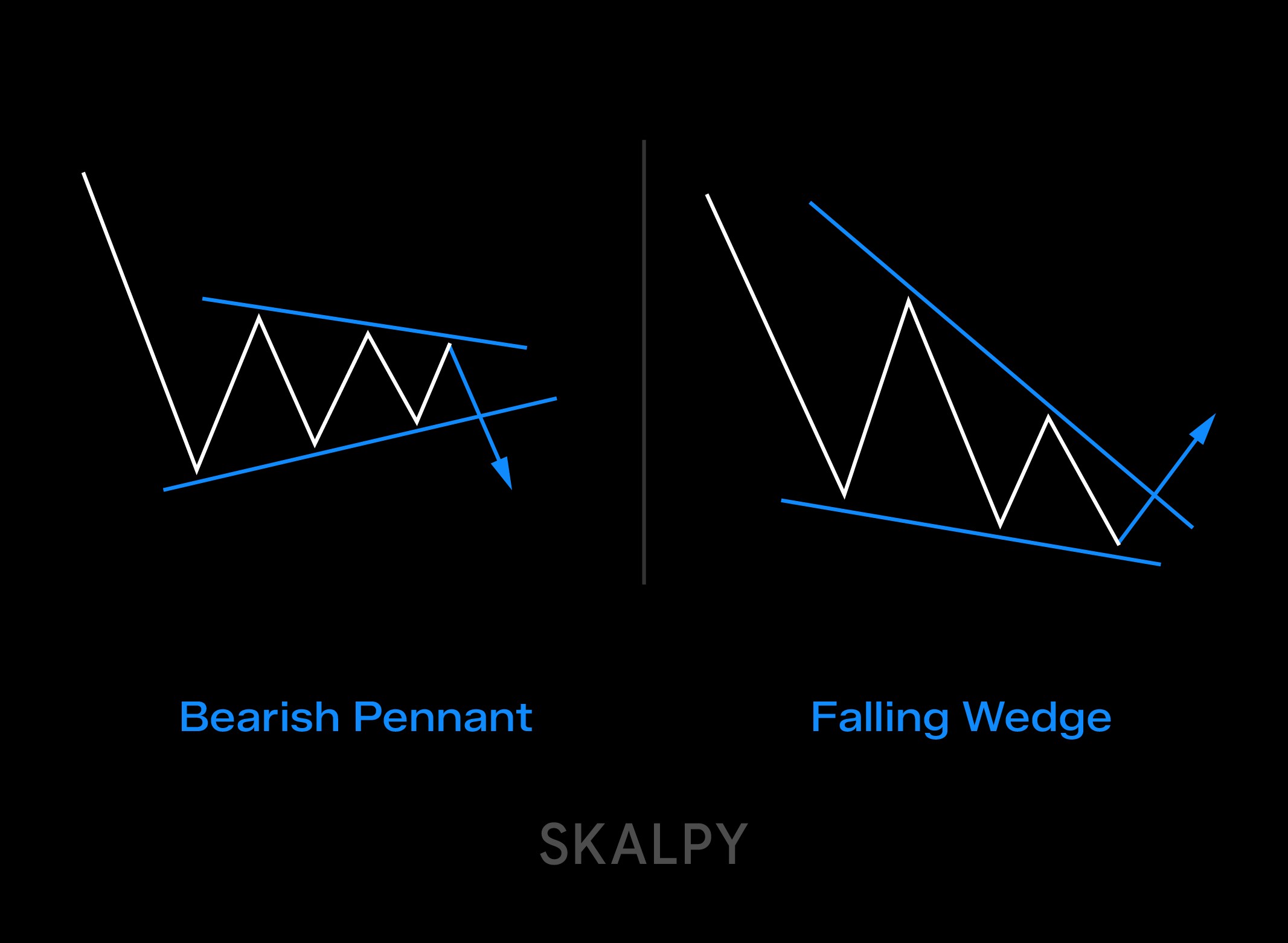 Bearish pennant vs falling wedge chart pattern comparison for technical analysis in Skaply.