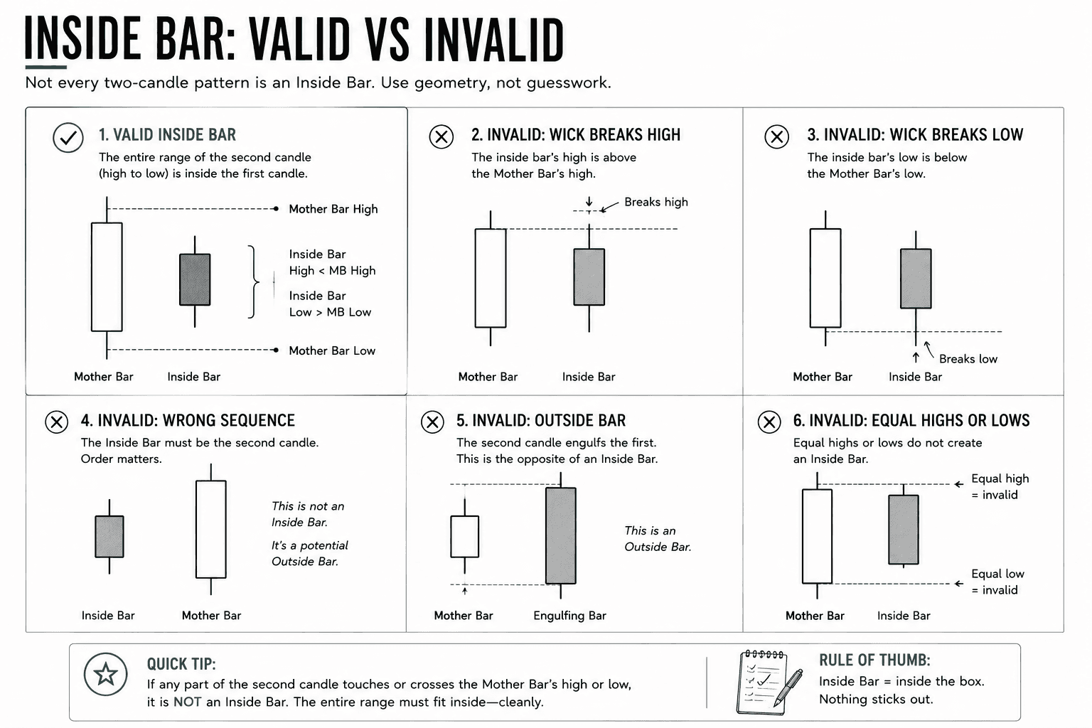 A side-by-side comparison of valid and invalid Inside Bar patterns using candlestick diagrams. Examples illustrate common mistakes including wicks extending beyond the Mother Bar, Outside Bars, incorrect candle sequence, and equal highs or lows, helping traders distinguish correct pattern geometry from look-alike formations.