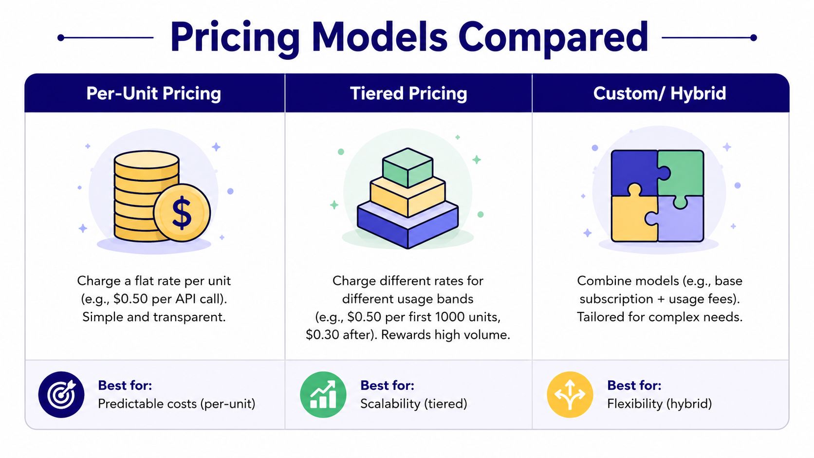 A comparison chart outlining three common pricing models for SaaS: Per-Unit, Tiered, and Custom or Hybrid billing.