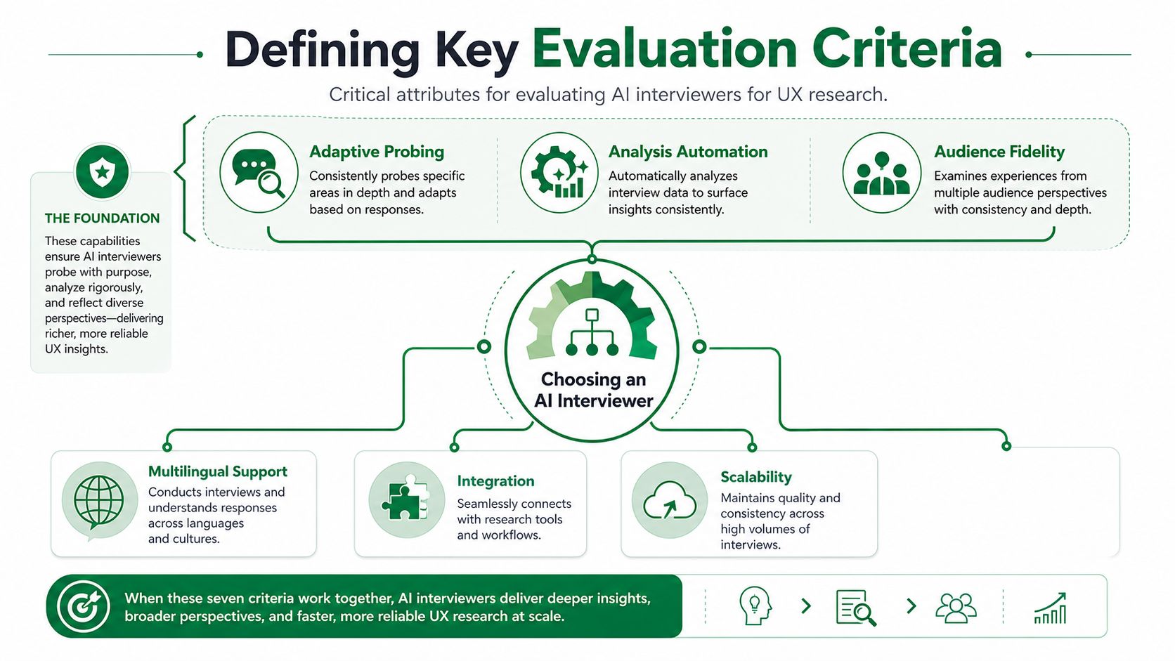 An infographic titled Defining Key Evaluation Criteria for choosing AI interviewers for effective UX research processes.