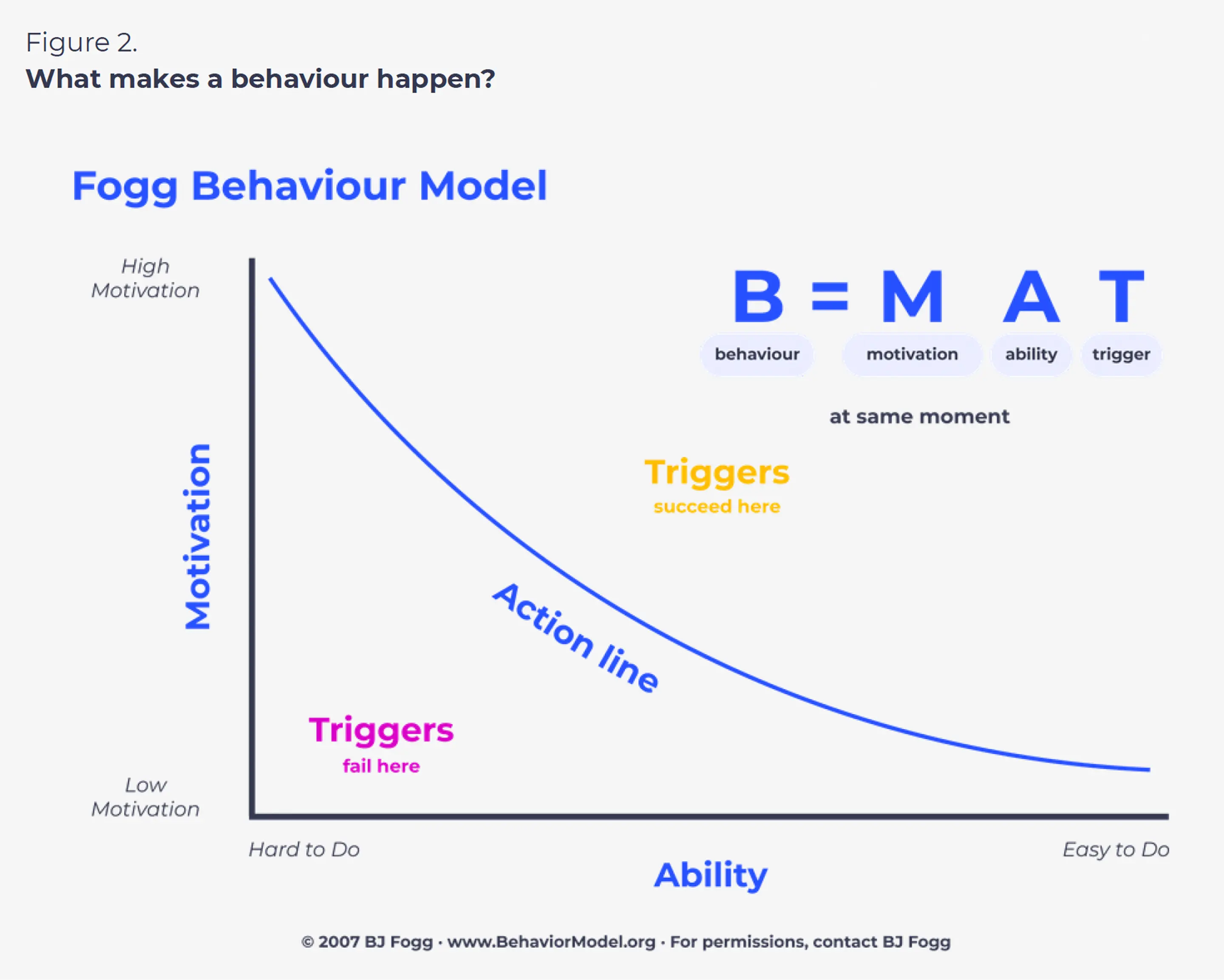 BJ Fogg Behaviour Model graph showing B=MAT formula with motivation and ability axes and the action line where triggers succeed