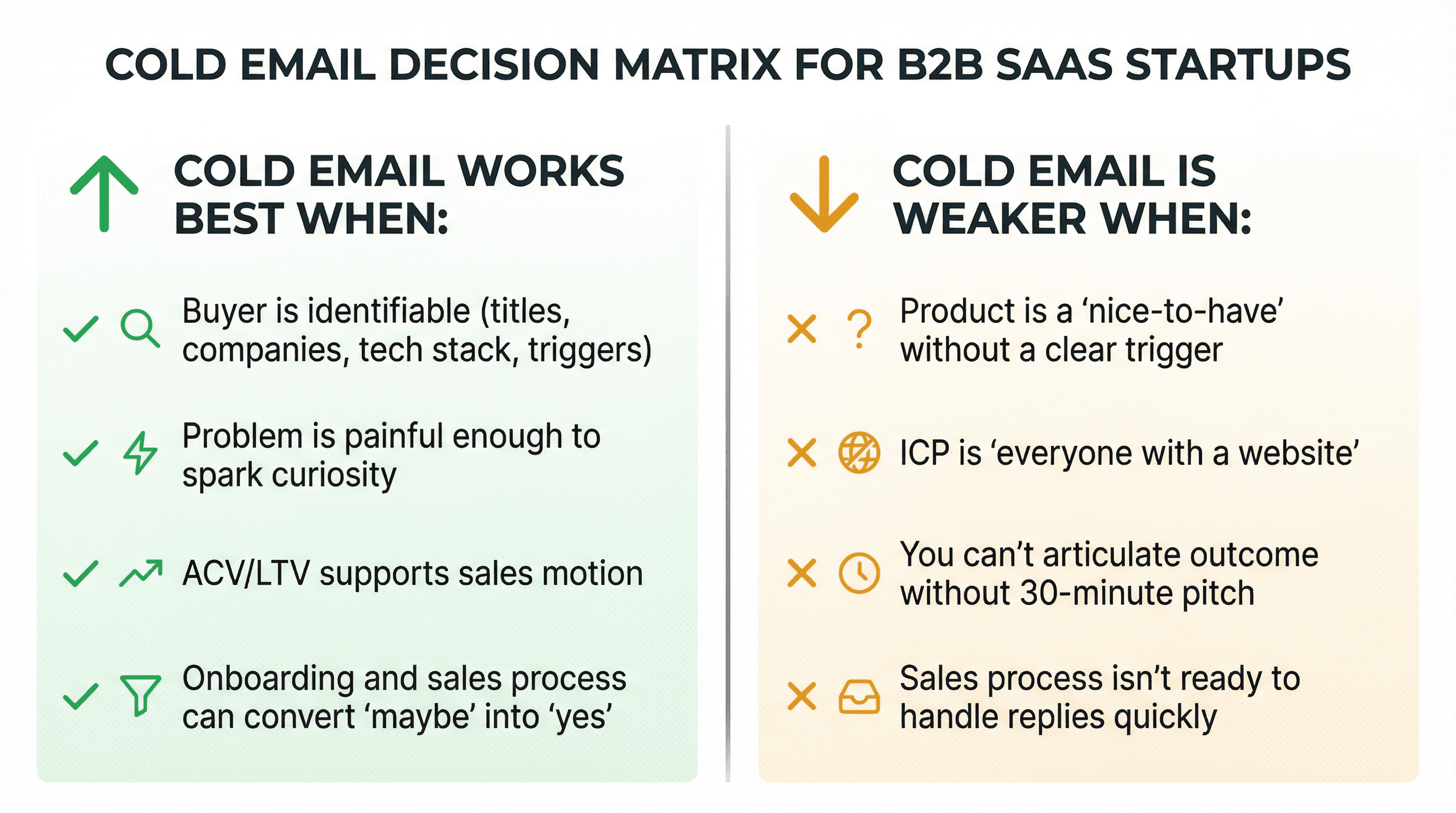 Decision matrix showing when cold email is strong for B2B SaaS versus when it is weak, with qualification criteria organized in two columns