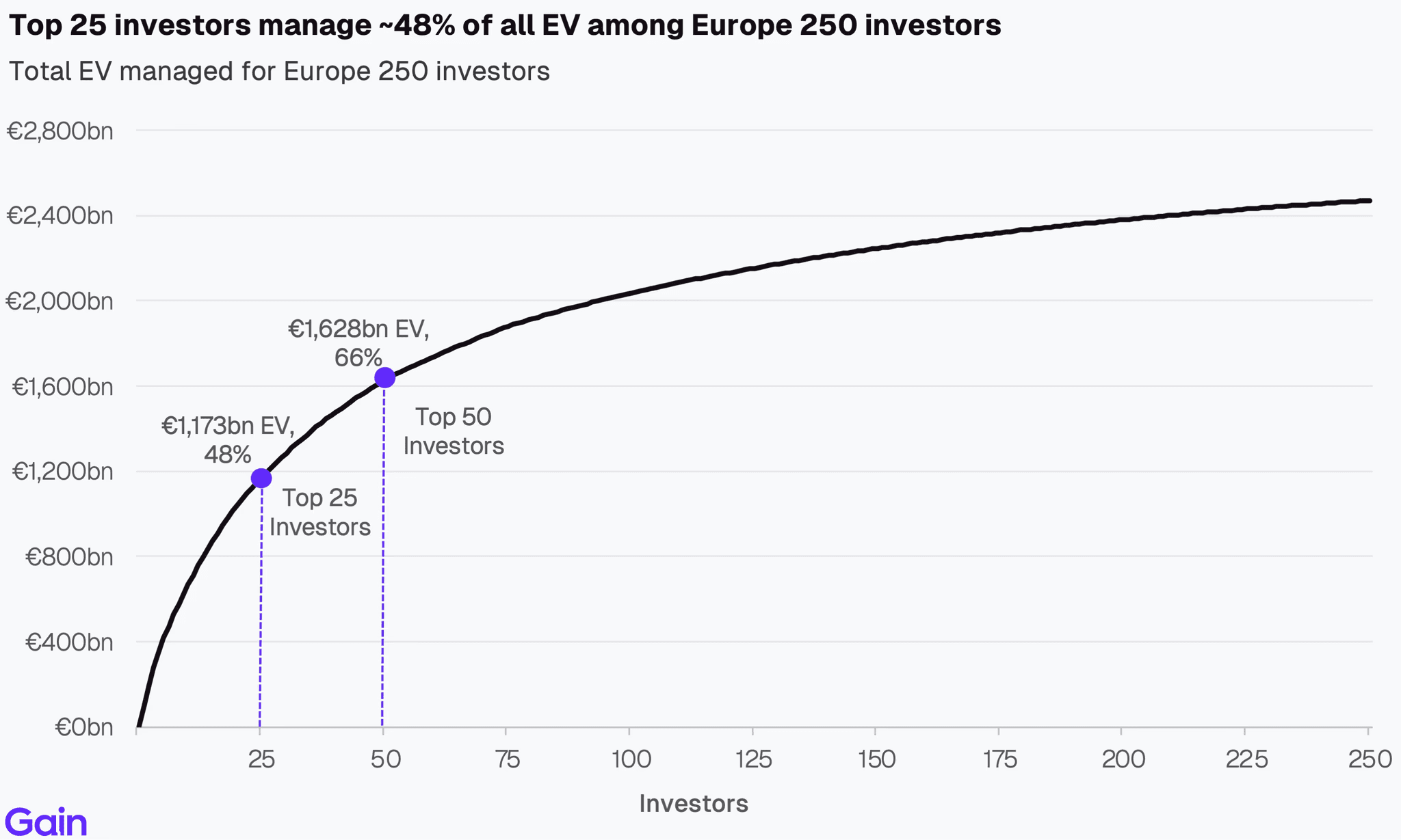 Two pie charts compare US investor dominance. Left chart: 85% US, 8% Europe, 4% Canada by EV managed. Right chart: 79% US, 11% Europe, 6% Canada by count.