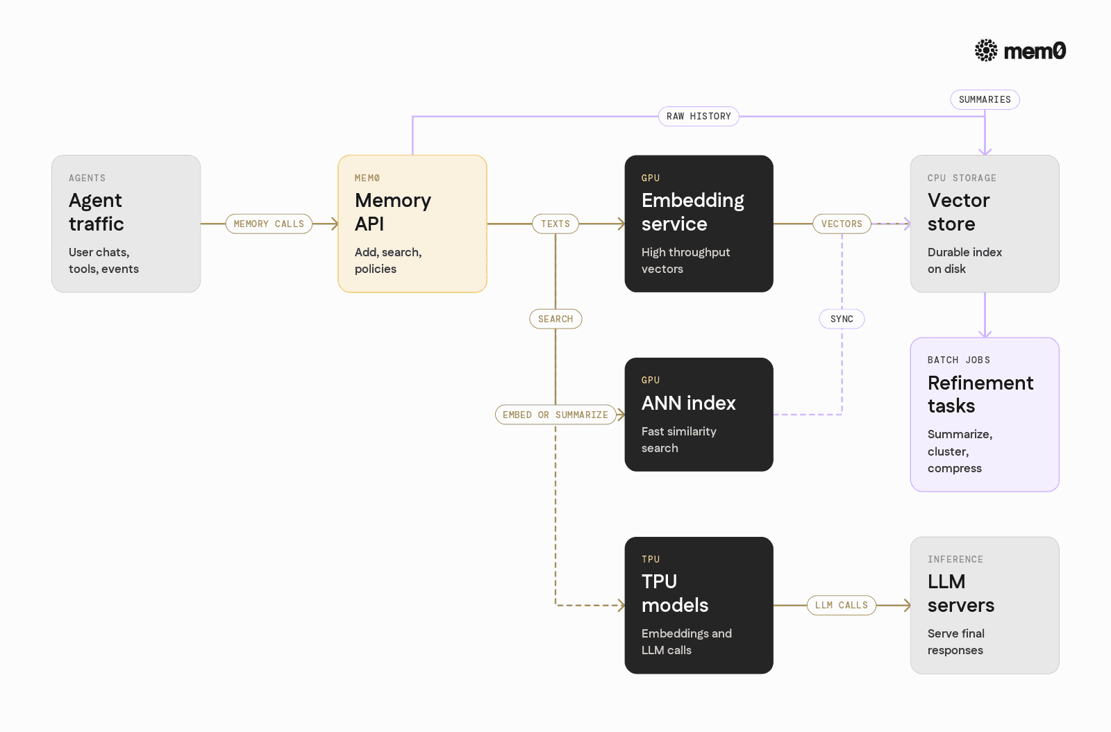 Contrasts common GPU integration patterns for Mem0 so readers can see where embeddings, search, and refinement use accelerators while storage stays on CPU.