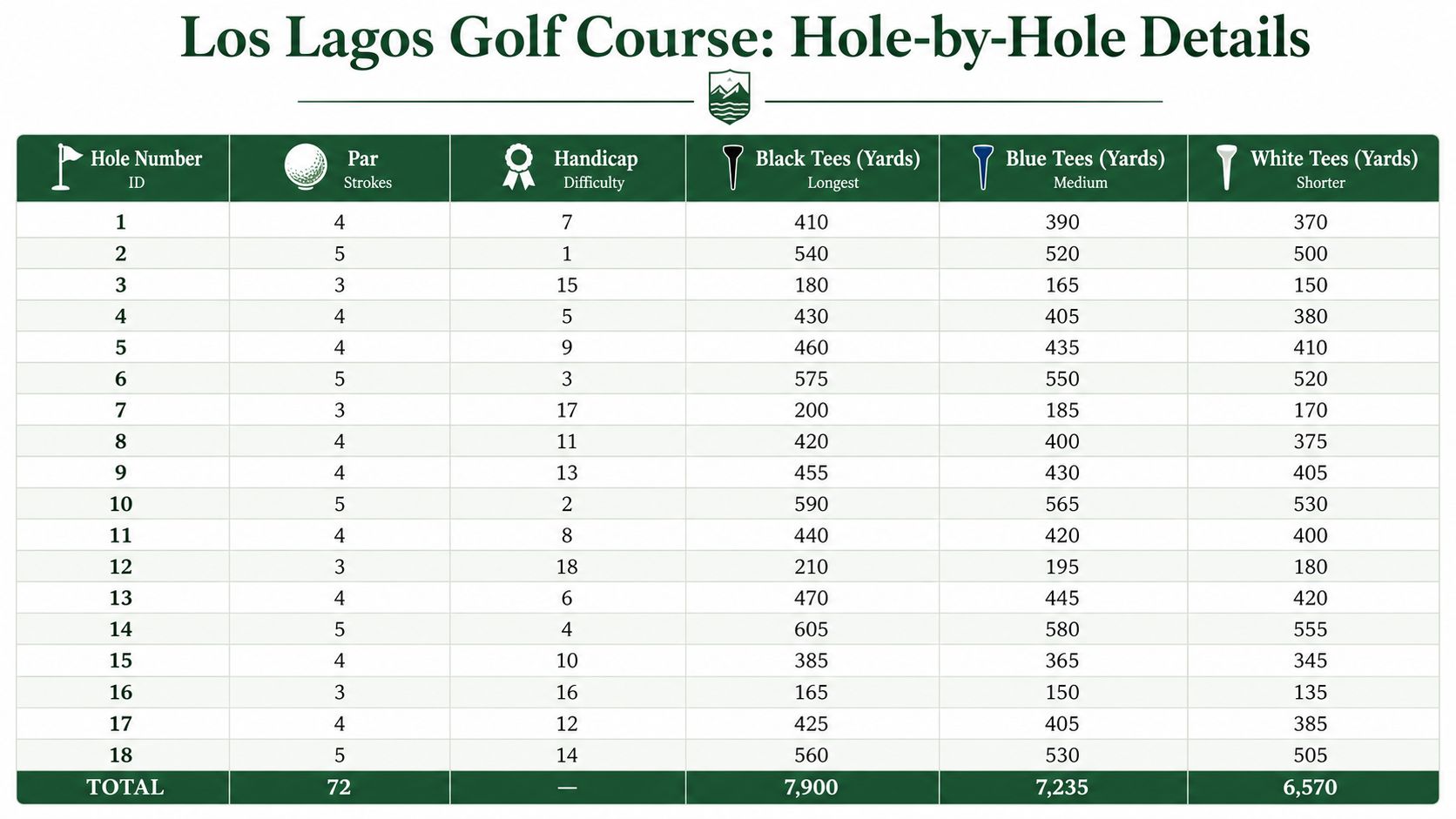A detailed table showing the Los Lagos Golf Course hole-by-hole statistics including par, handicap, and yardage.