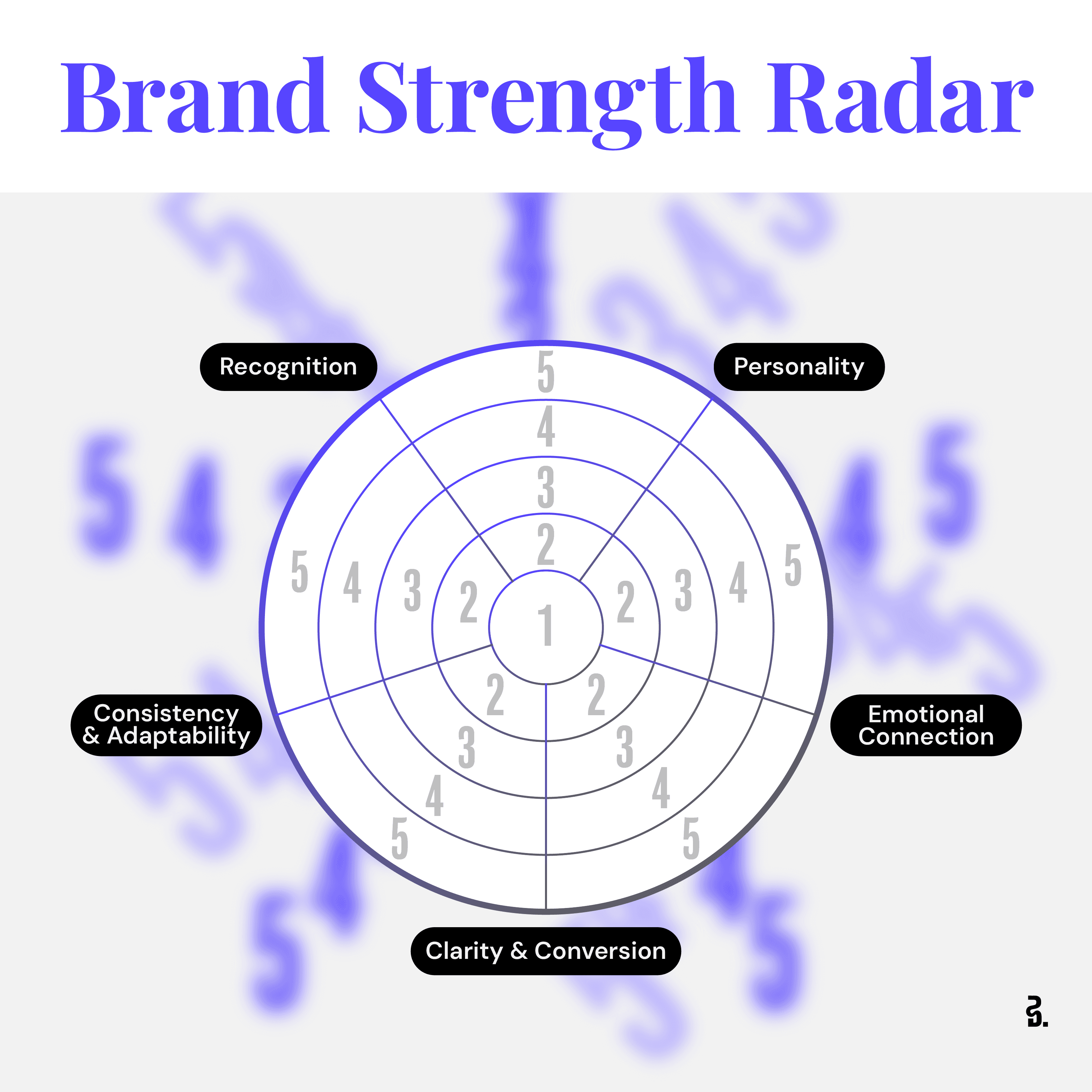Brand Streghts Radar, a graph that helps to assess your own brand. 1-5.