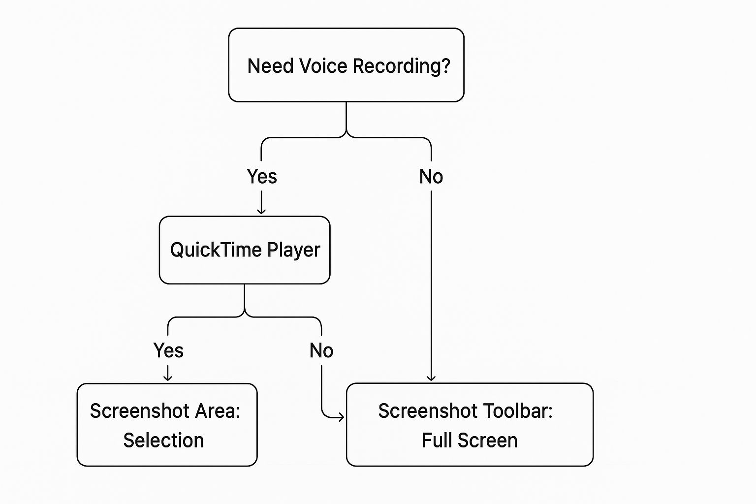 Screenshot of the macOS Screenshot Toolbar controls for recording the screen or a portion of it.