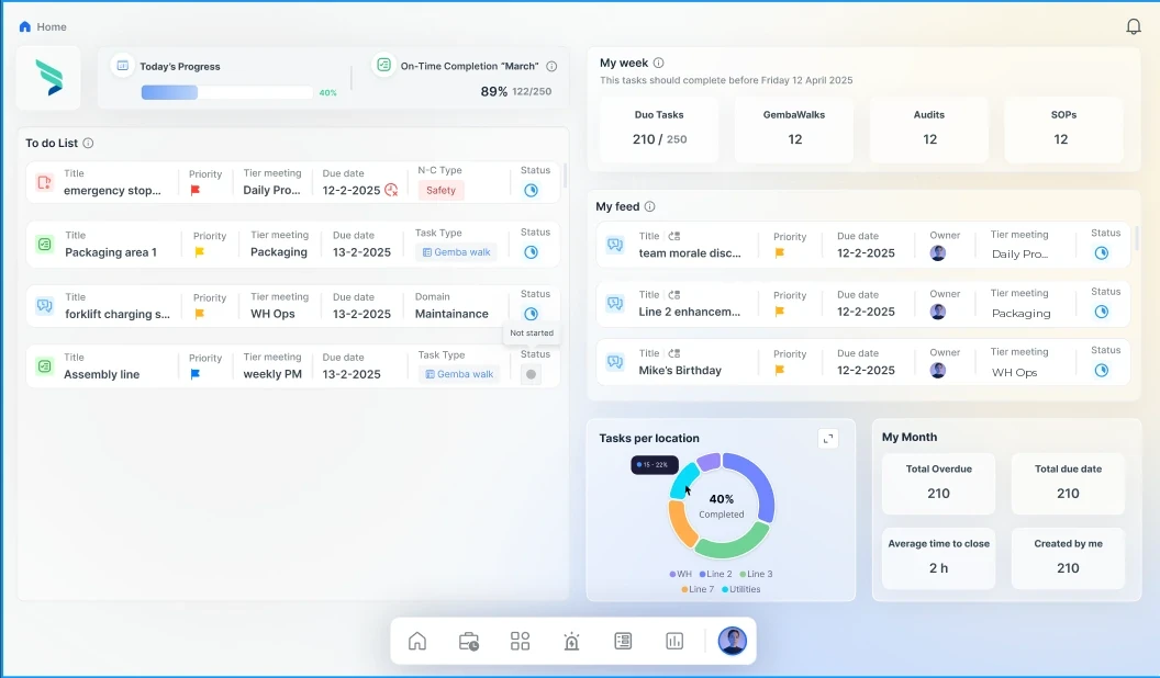 EmpowerOps daily management dashboard showing tasks, tier meetings, and compliance status across a plant.