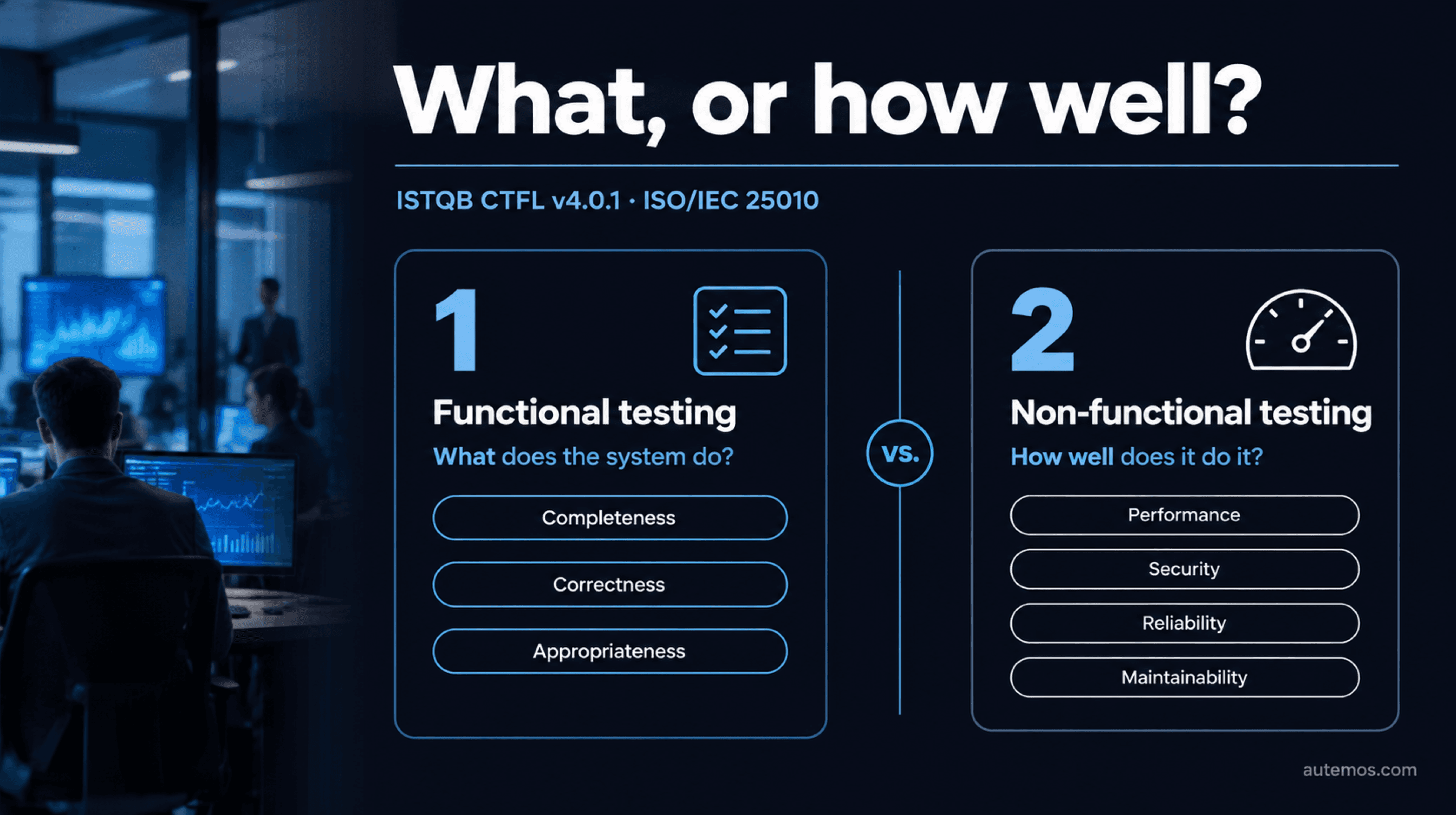 Comparison of functional and non-functional testing: functional testing checks what the system does (completeness, correctness, appropriateness), non-functional testing checks how well it does it (performance, security, reliability, maintainability).