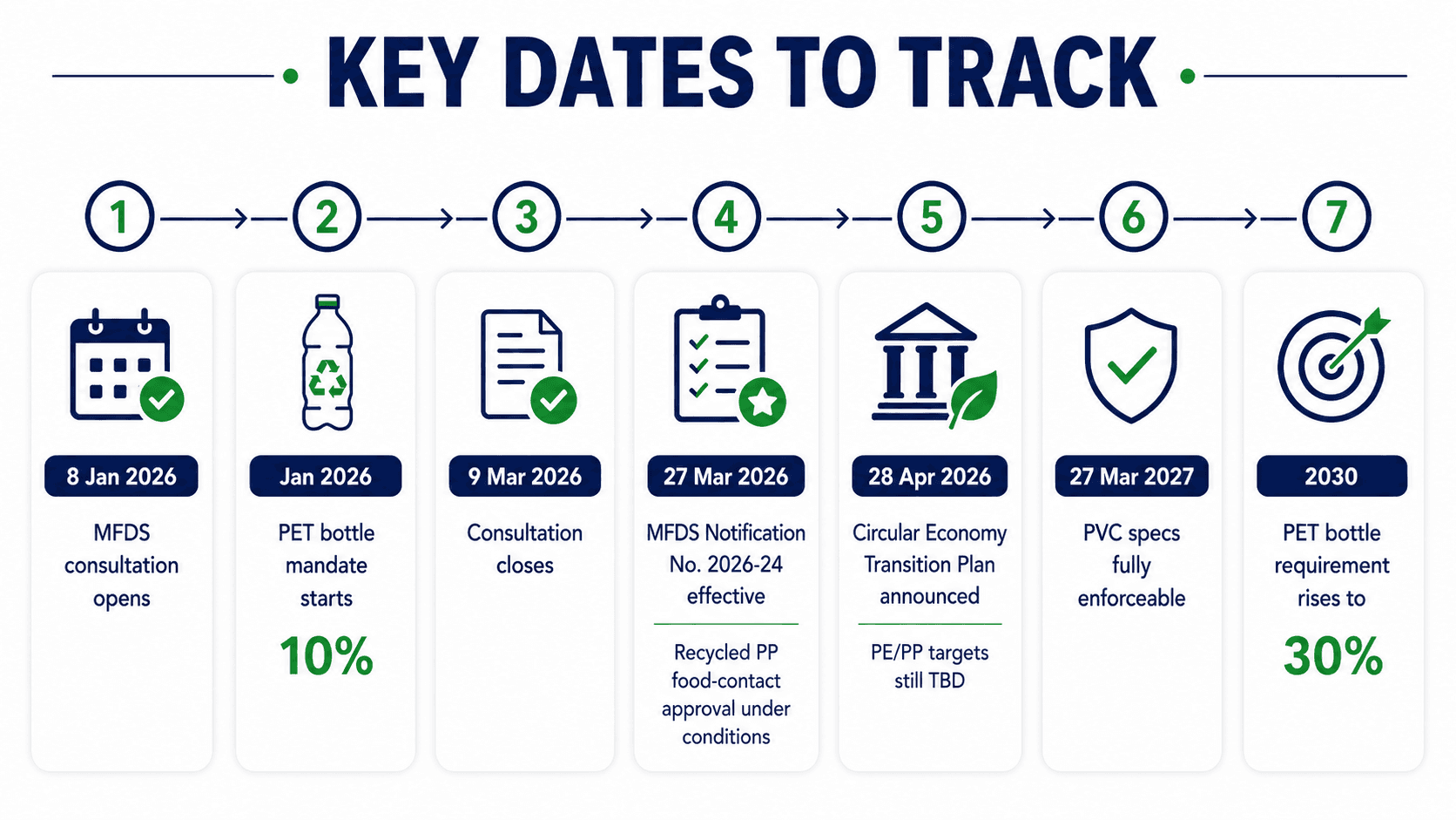 Key dates for Korea's 2026 recycled plastics rules — MFDS consultation opens 8 January, PET bottle mandate starts at 10% in January, MFDS Notification No. 2026-24 effective 27 March, Circular Economy Transition Plan announced 28 April, PVC specs enforceable 27 March 2027, PET requirement rises to 30% by 2030