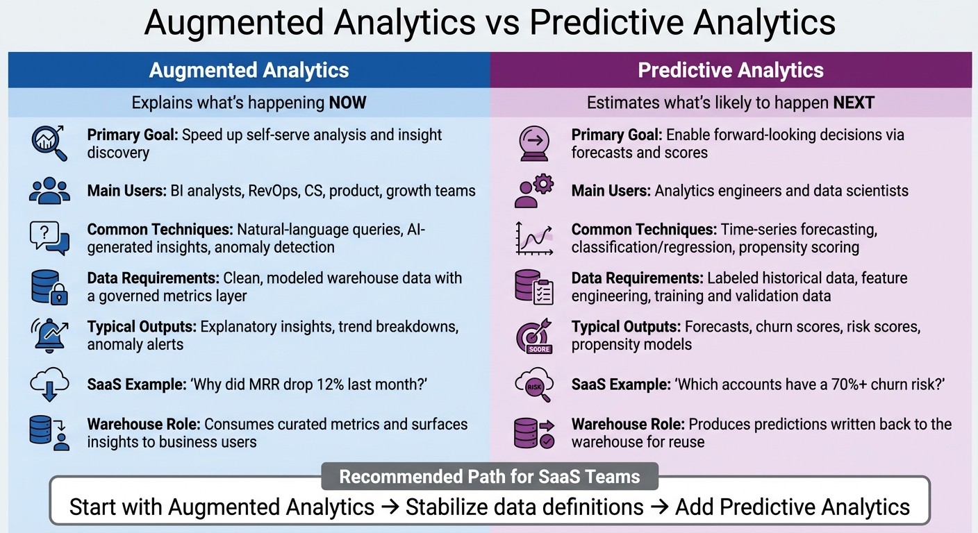 Augmented Analytics vs Predictive Analytics: Side-by-Side Comparison