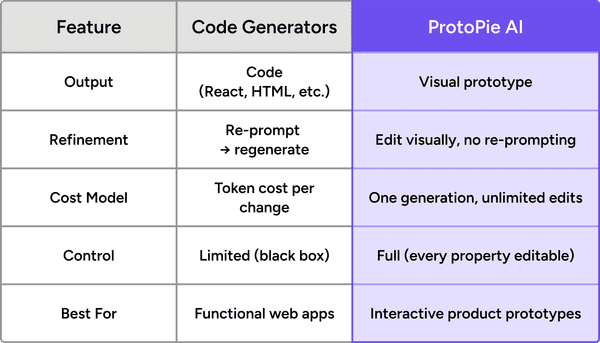 ProtoPie AI vs Code generators table