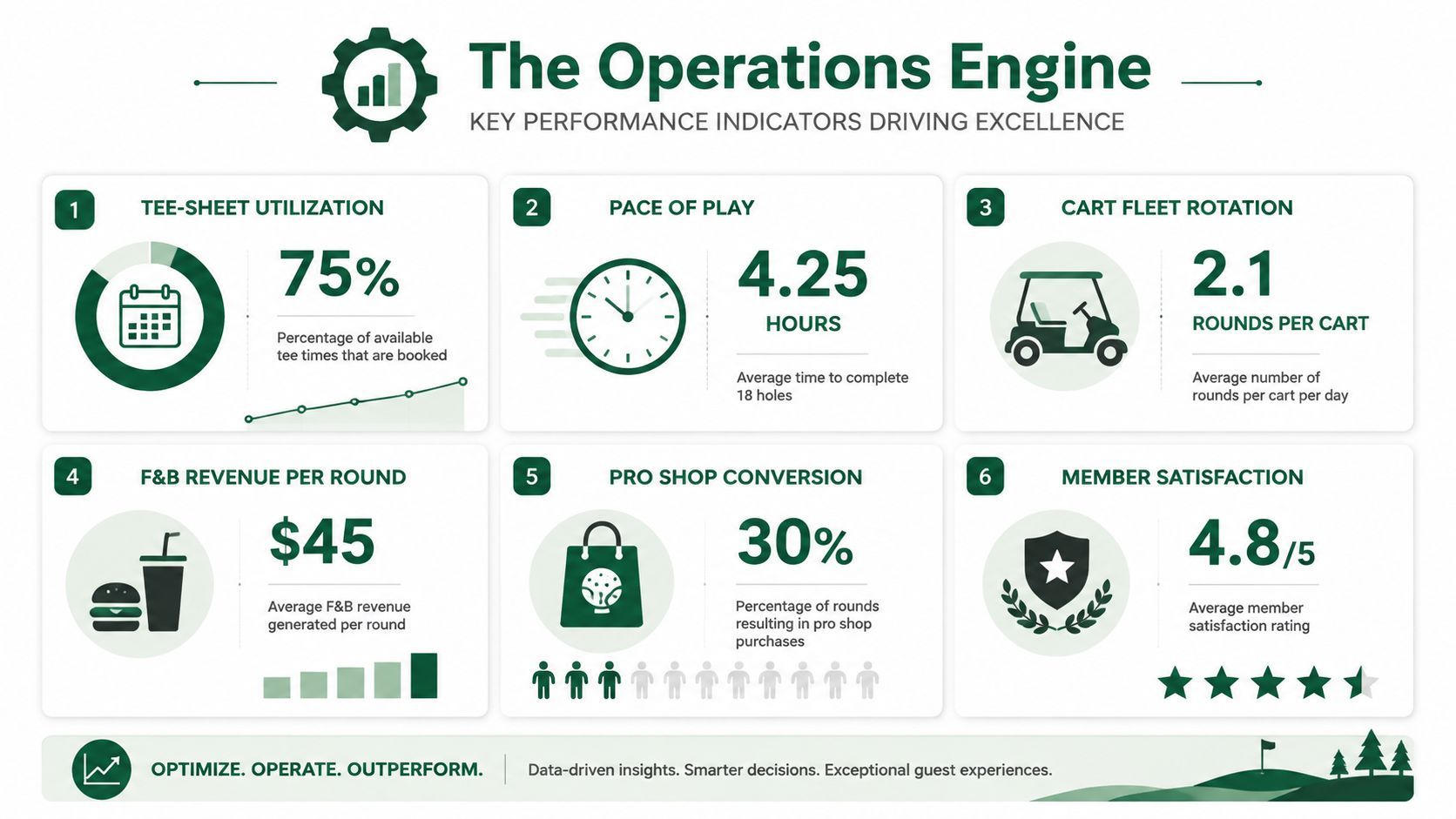 An infographic titled The Operations Engine showing six key performance indicators for managing a golf course operation.