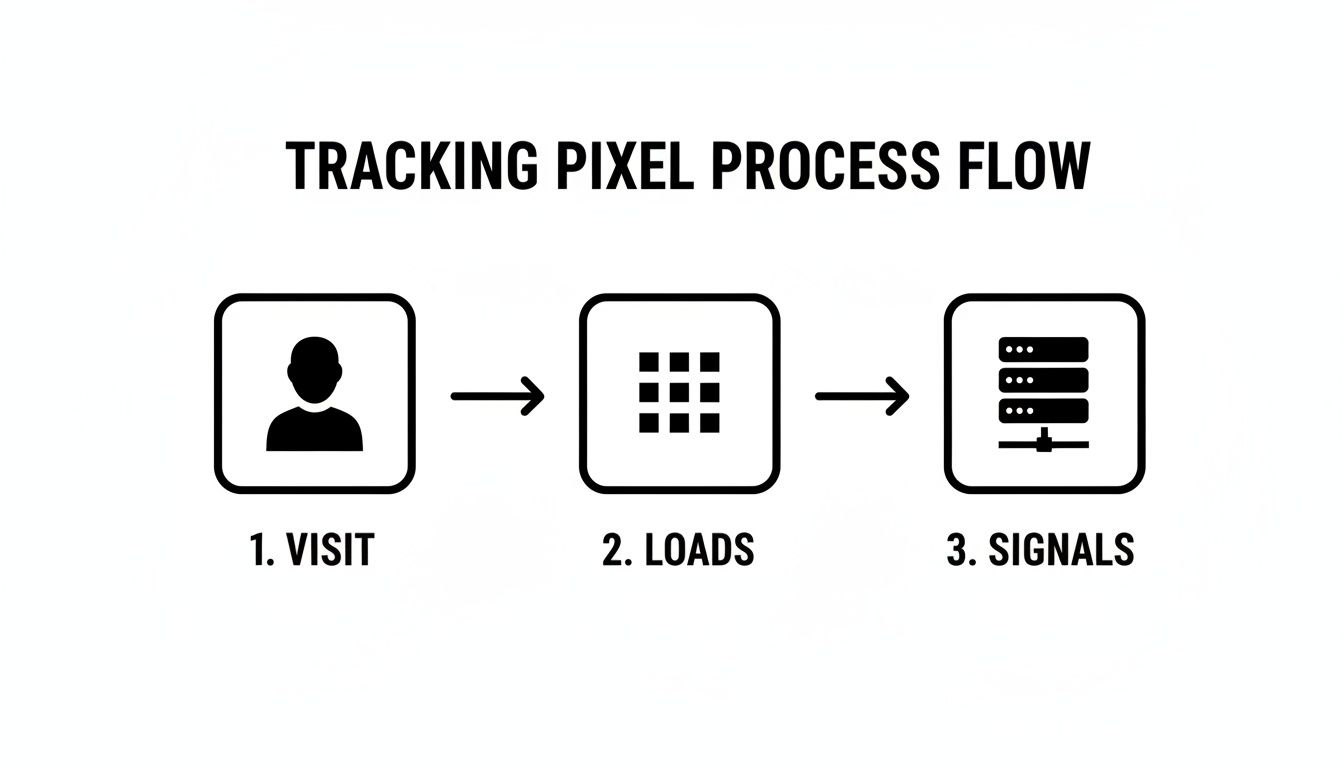 A diagram illustrating the tracking pixel process flow: user visit, pixel loads, and data signals sent to a server.