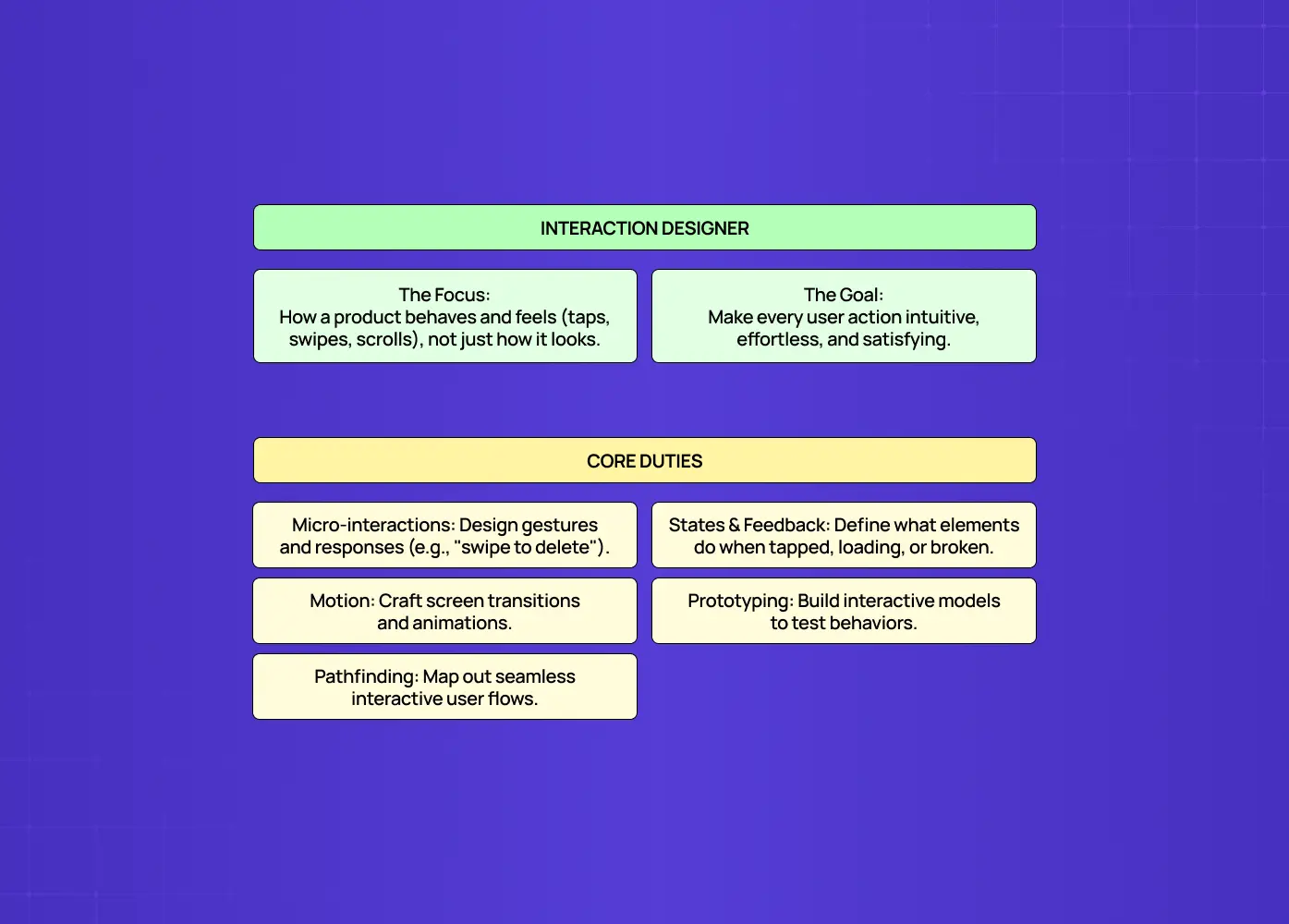 Infographic explaining the role of an interaction designer, covering product behavior, user experience goals, and key responsibilities like micro-interactions, motion, and prototyping.
