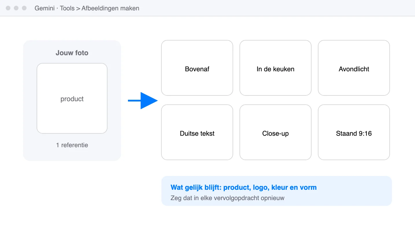 Schets van één productfoto als referentie die zes varianten oplevert: bovenaf, in de keuken, avondlicht, Duitse tekst, close-up en staand 9:16
