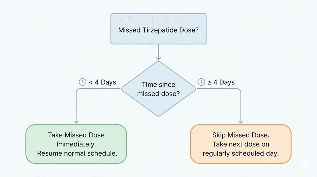 Missed tirzepatide dose decision flowchart with 4-day window guideline