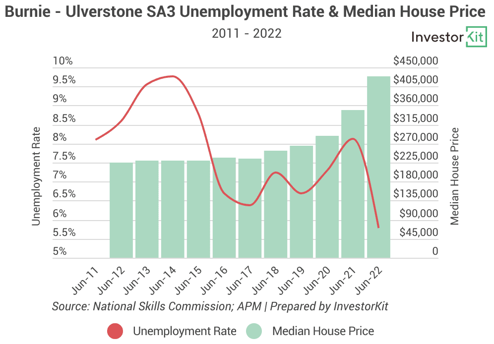 Image of 639271f0f4d91e5666eb870d 6.%20Burnie%20Unemployment