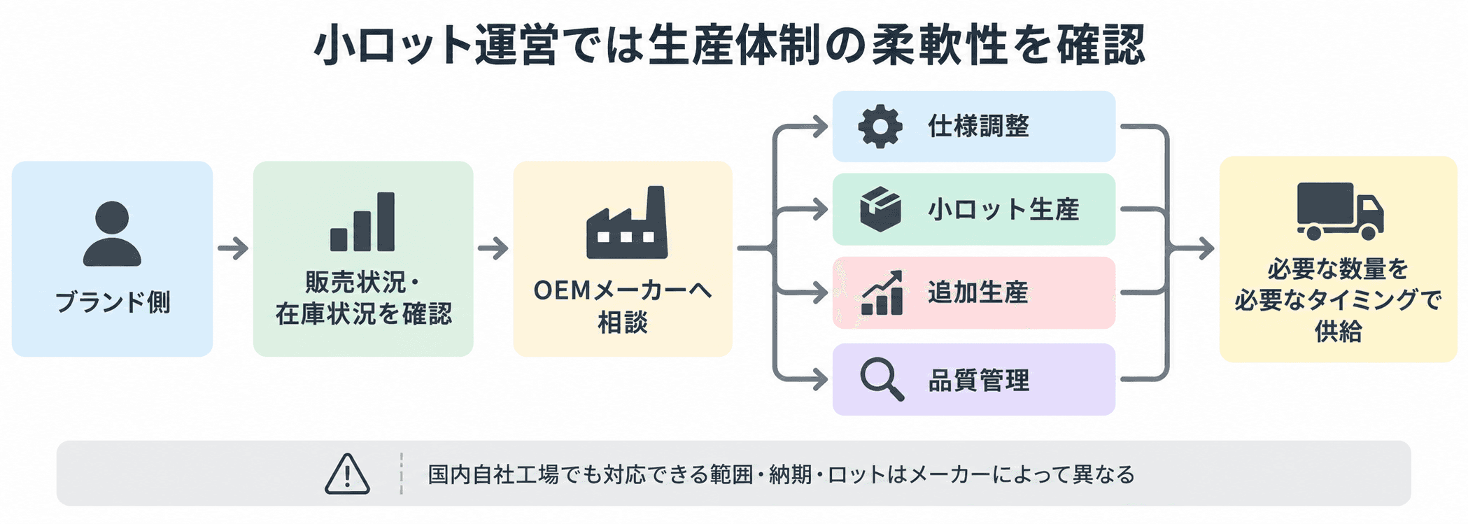 小ロット運営で販売・在庫確認からOEM相談、生産・品質管理を経て必要量を供給する流れ