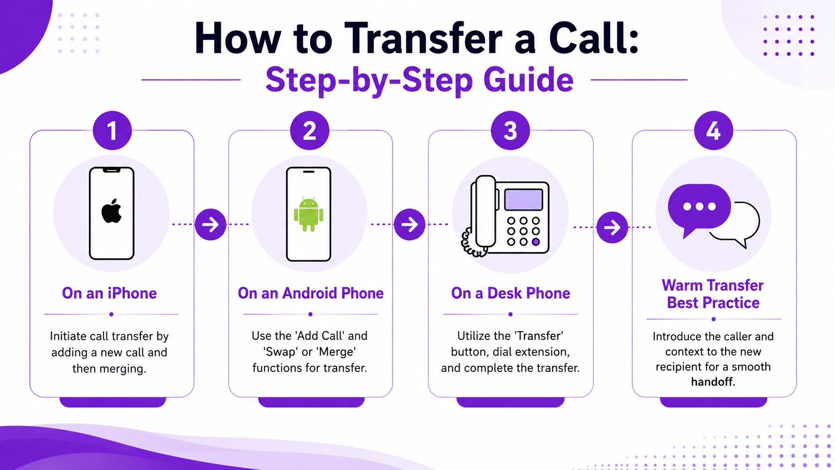 A four-step infographic guide explaining how to transfer calls on iPhones, Android phones, and desk phones effectively.