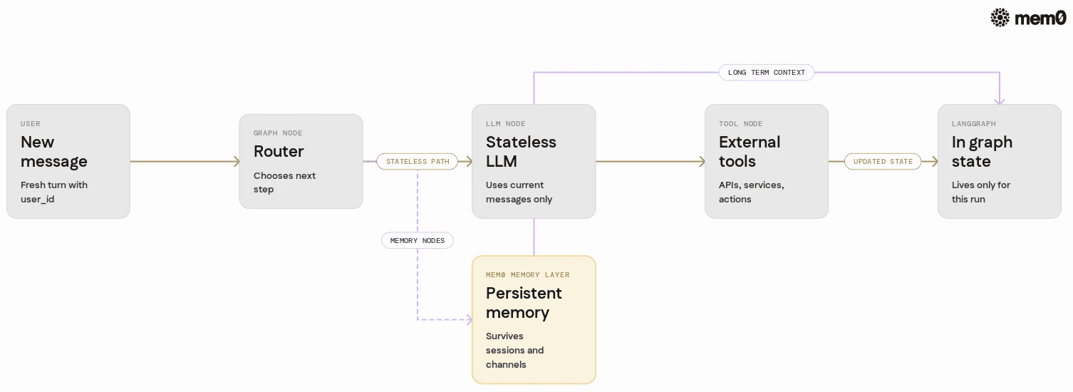 Shows how a basic LangGraph agent passes state through nodes and where memory nodes fit naturally in the flow.