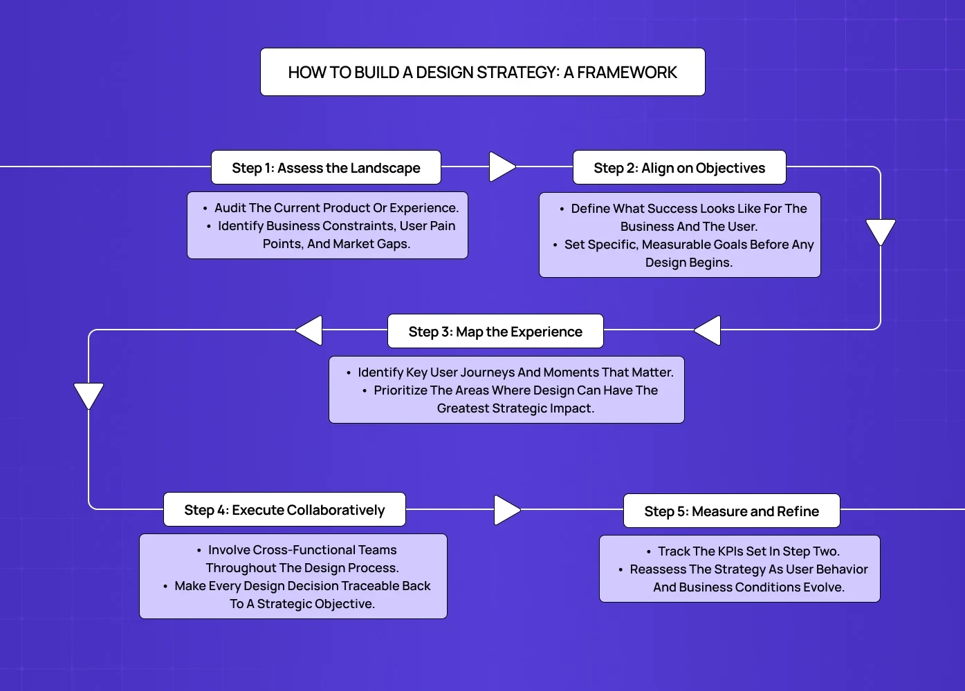 Step-by-step framework for building a design strategy, from assessing the landscape to aligning goals, mapping journeys, execution, and iteration. 