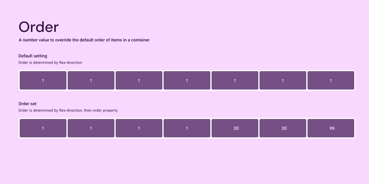 A visual showing how the order property impacts flex-box items.