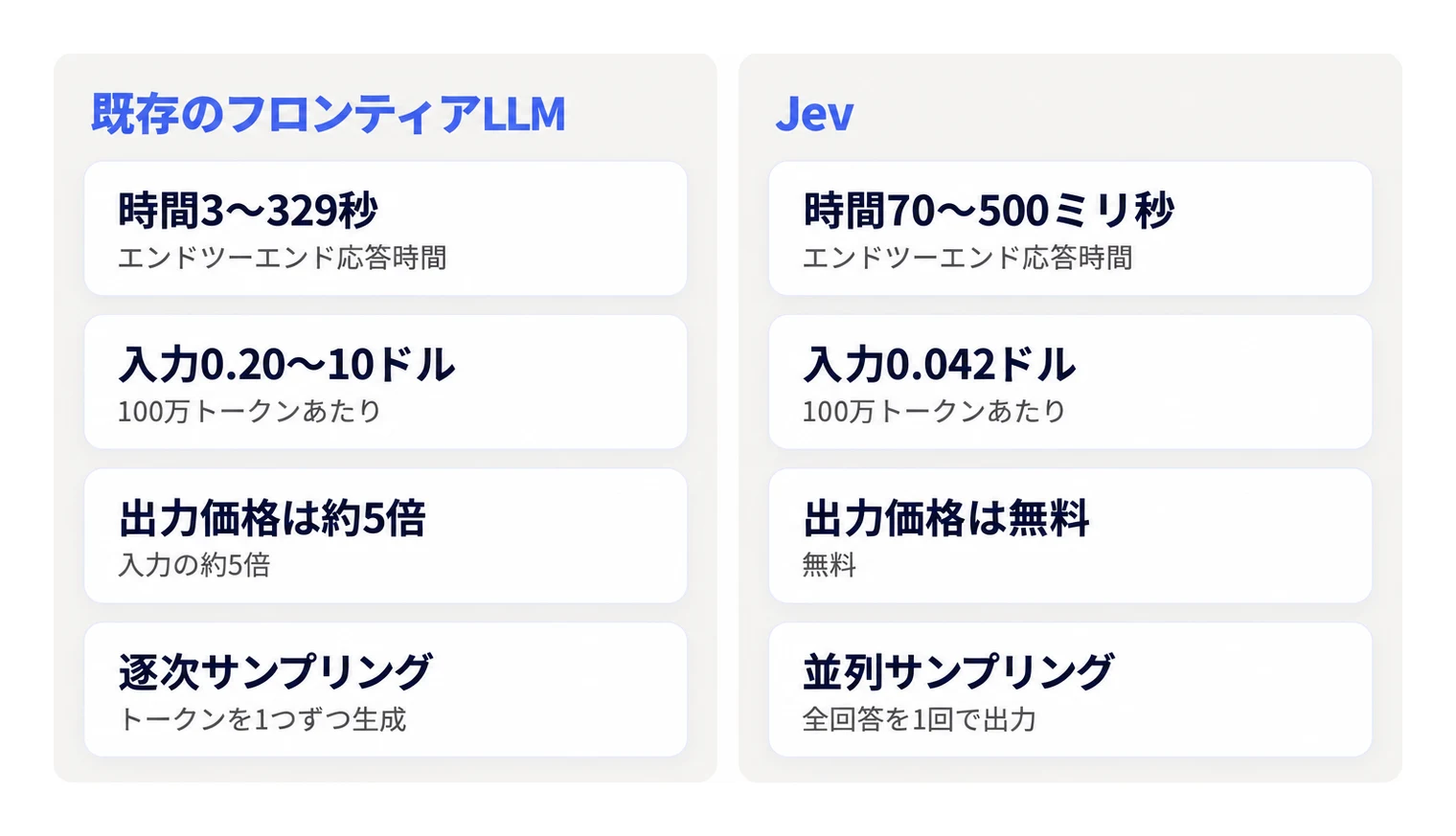 既存のフロンティアLLMとJevにおける応答時間やコスト、サンプリング方式の比較。